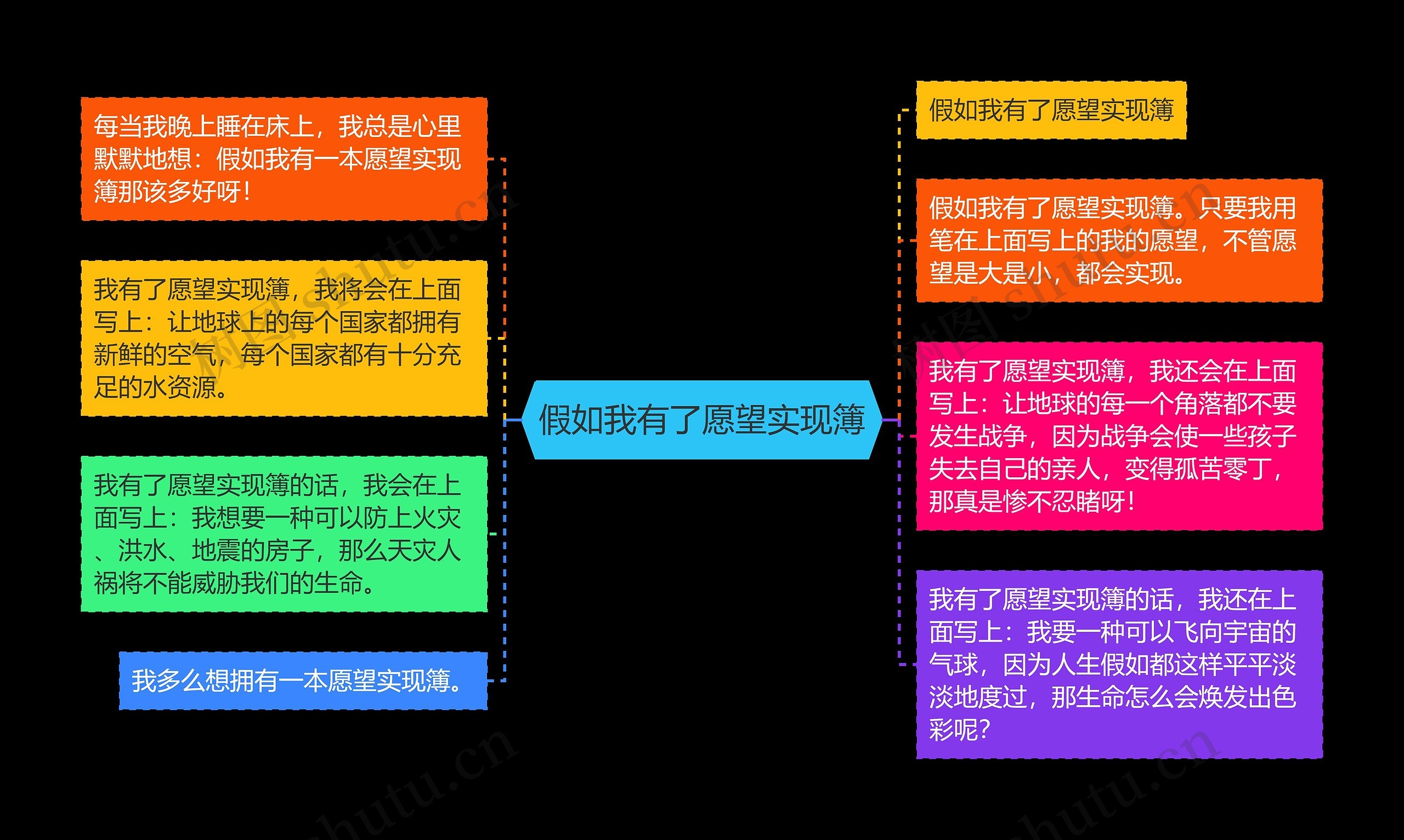 假如我有了愿望实现簿思维导图