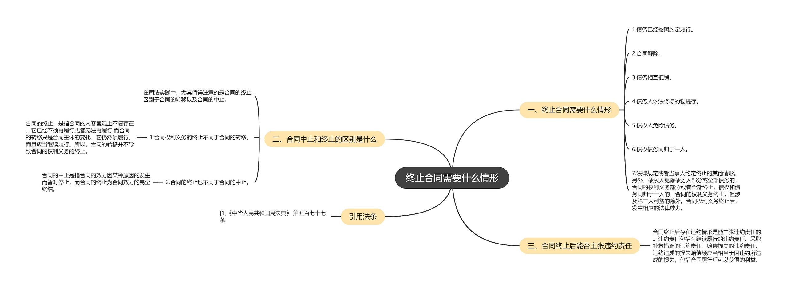 终止合同需要什么情形思维导图