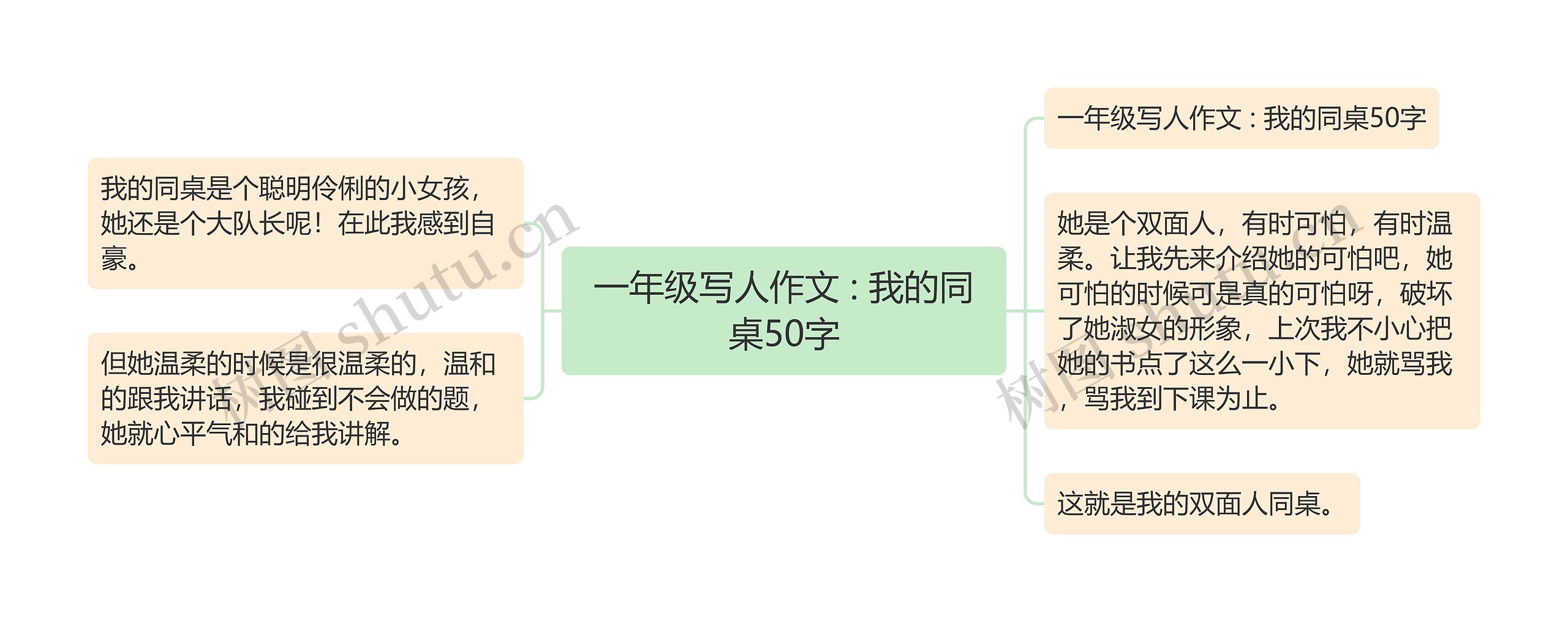 一年级写人作文 : 我的同桌50字思维导图