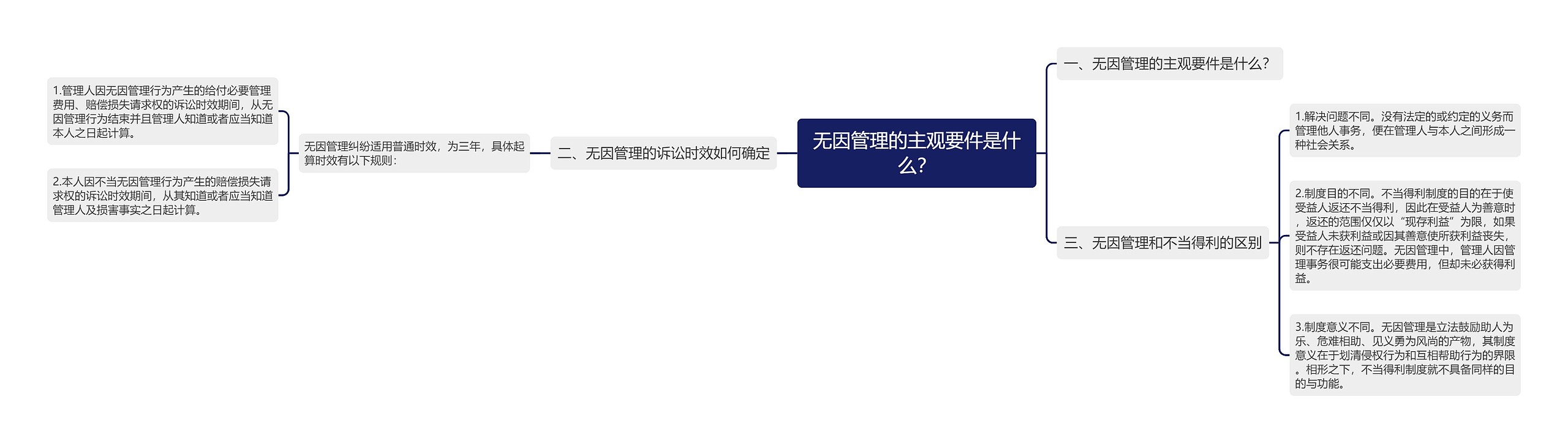 无因管理的主观要件是什么? 无因管理的主观要件是什么?
