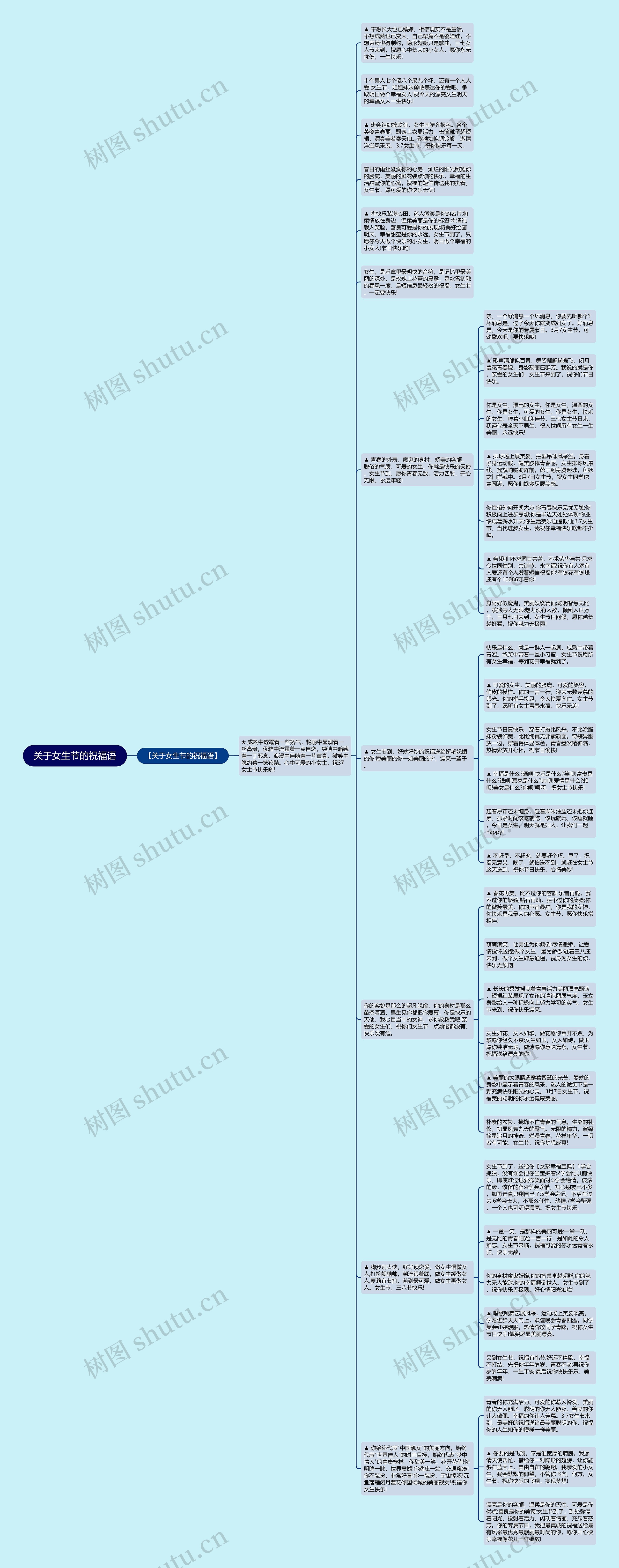 关于女生节的祝福语思维导图