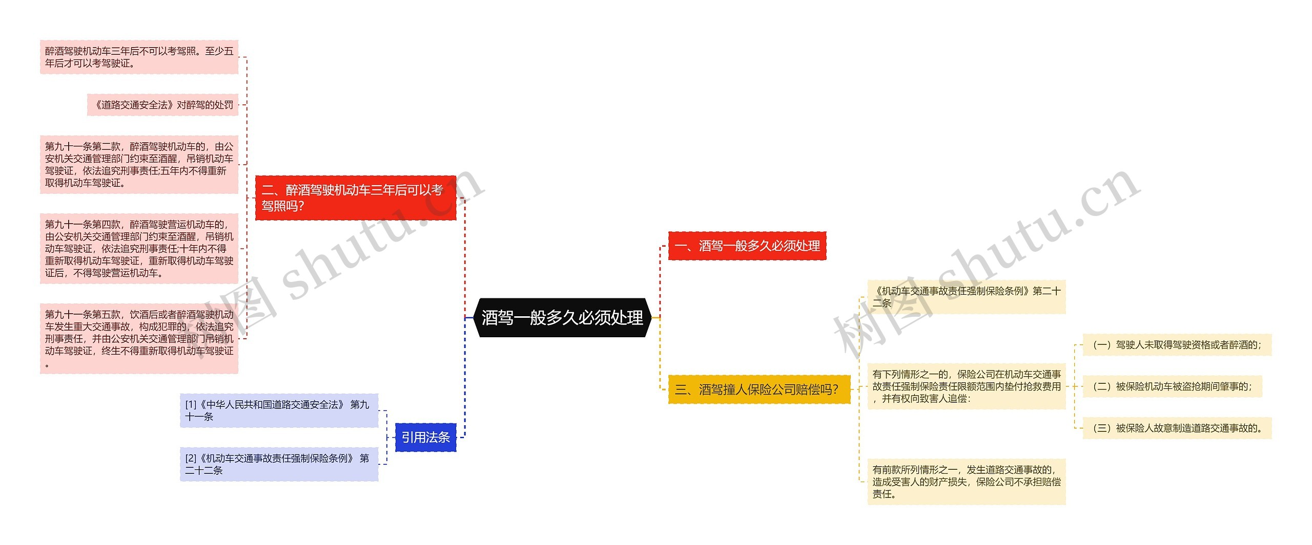 酒驾一般多久必须处理思维导图