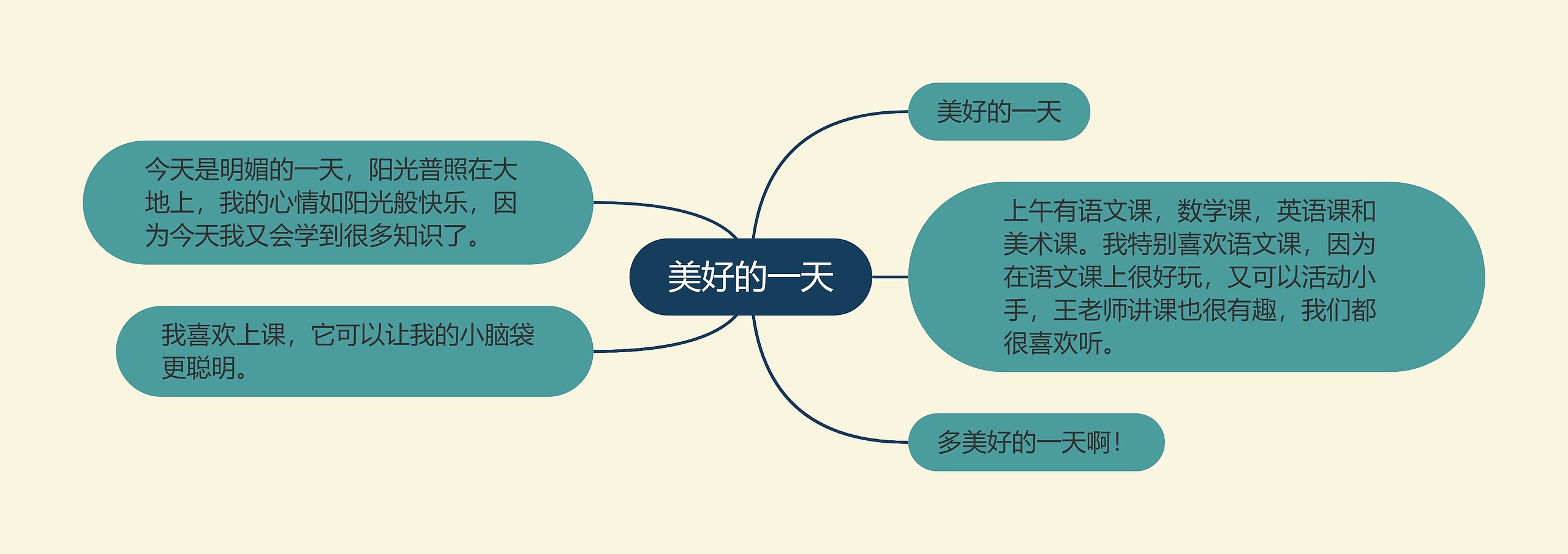 美好的一天思维导图