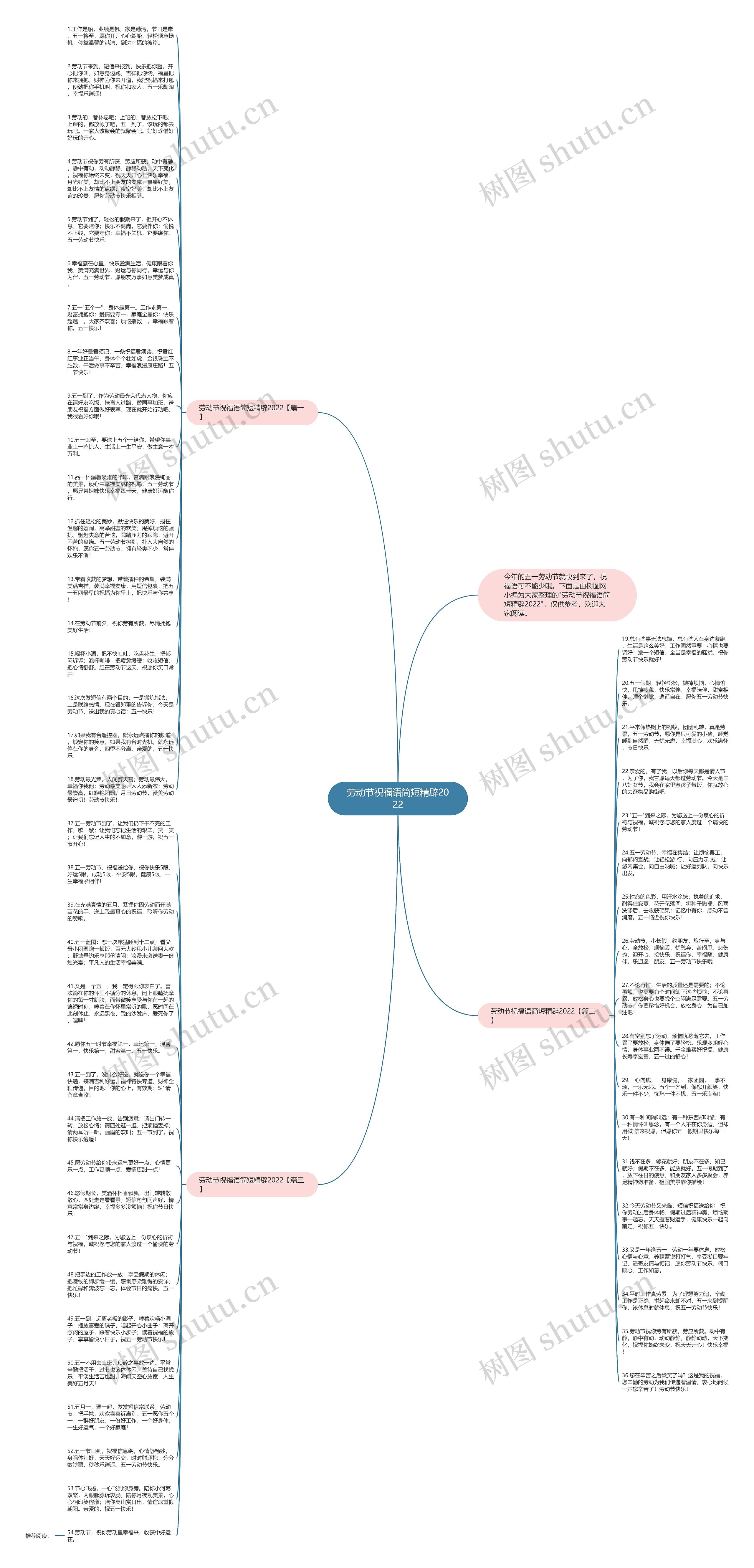 劳动节祝福语简短精辟2022思维导图