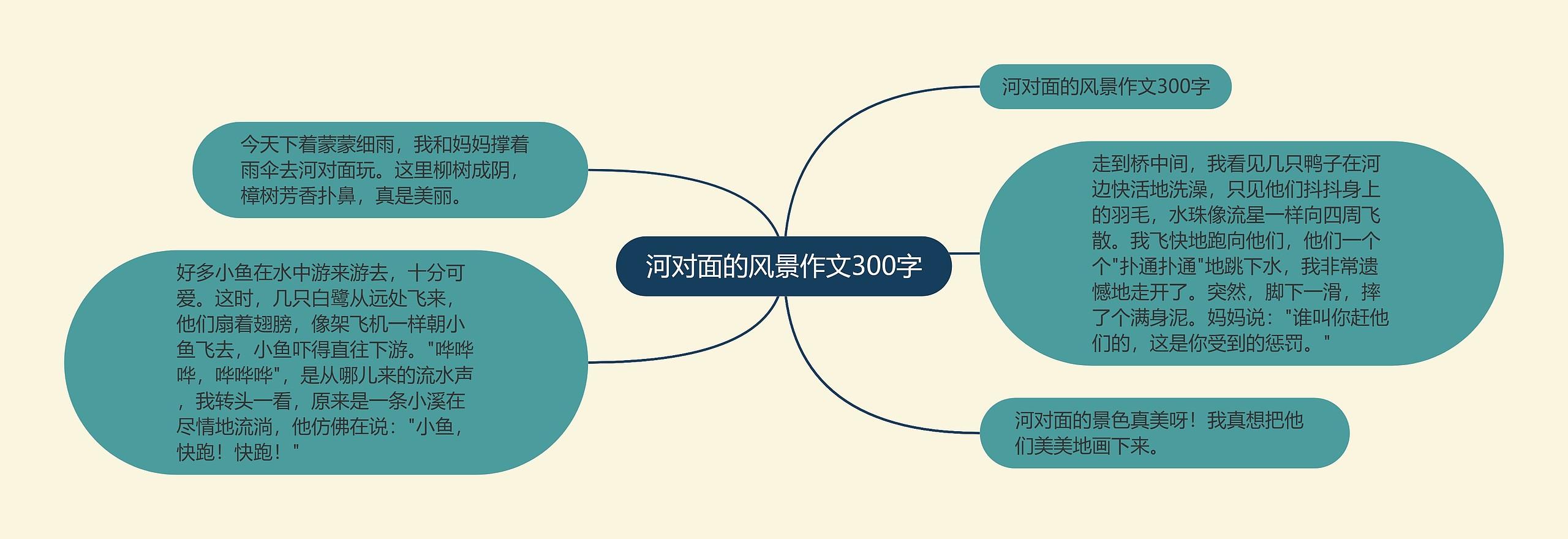 河对面的风景作文300字思维导图