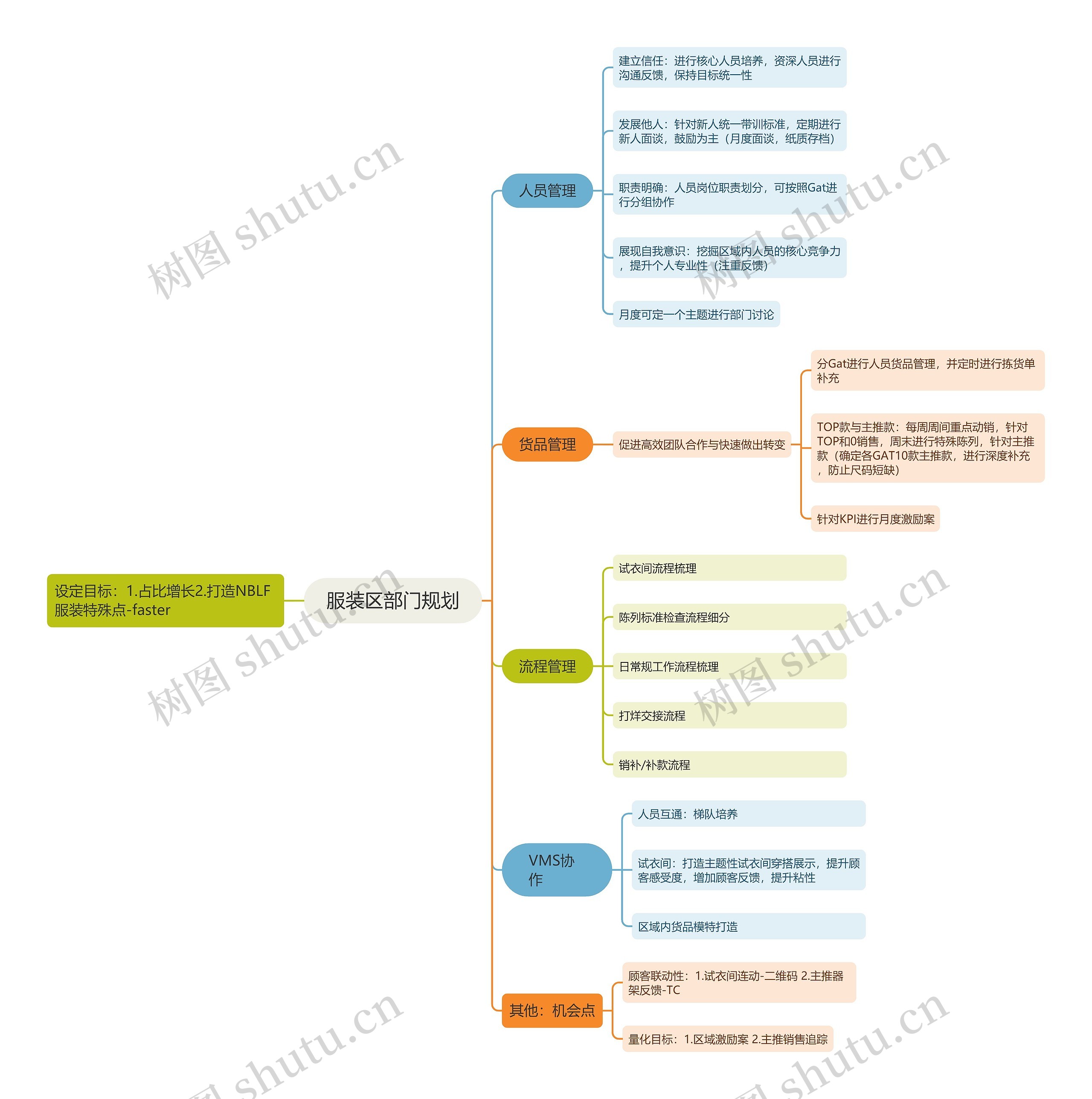 服装区部门规划思维导图