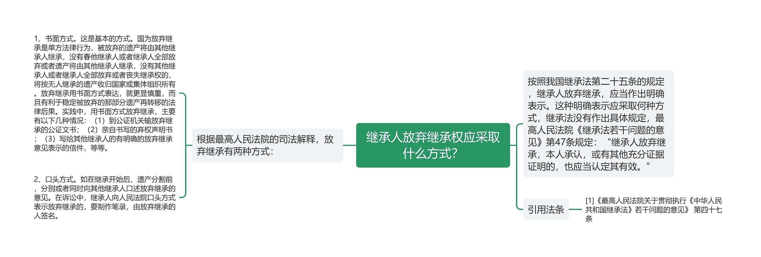 继承人放弃继承权应采取什么方式？