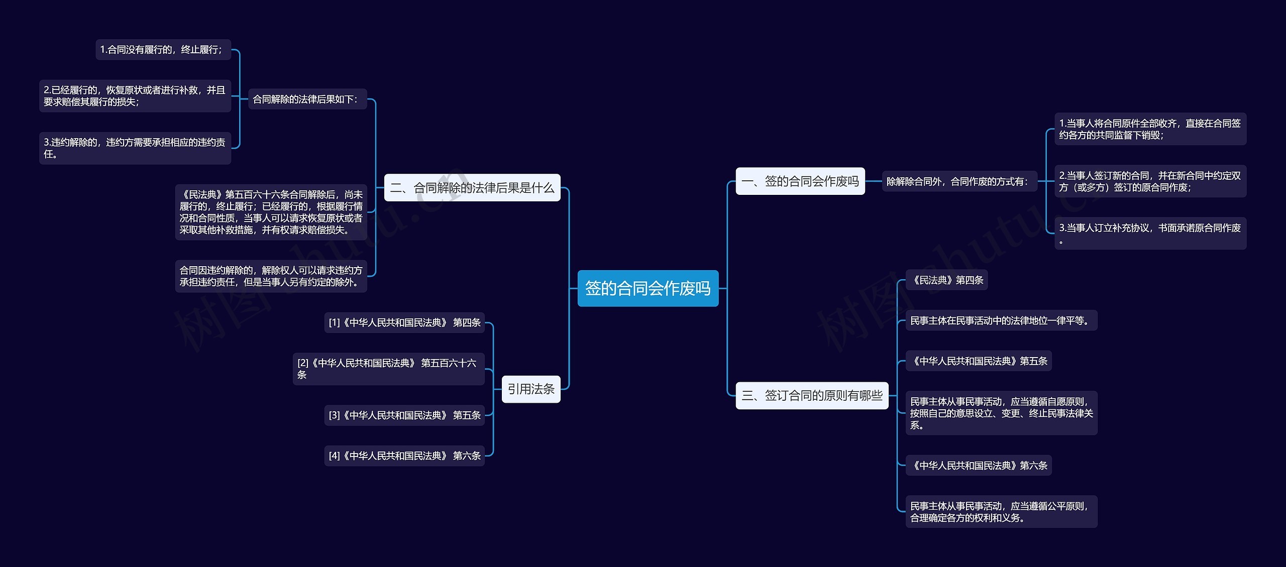 签的合同会作废吗思维导图高清图 签的合同会作废吗思维导图