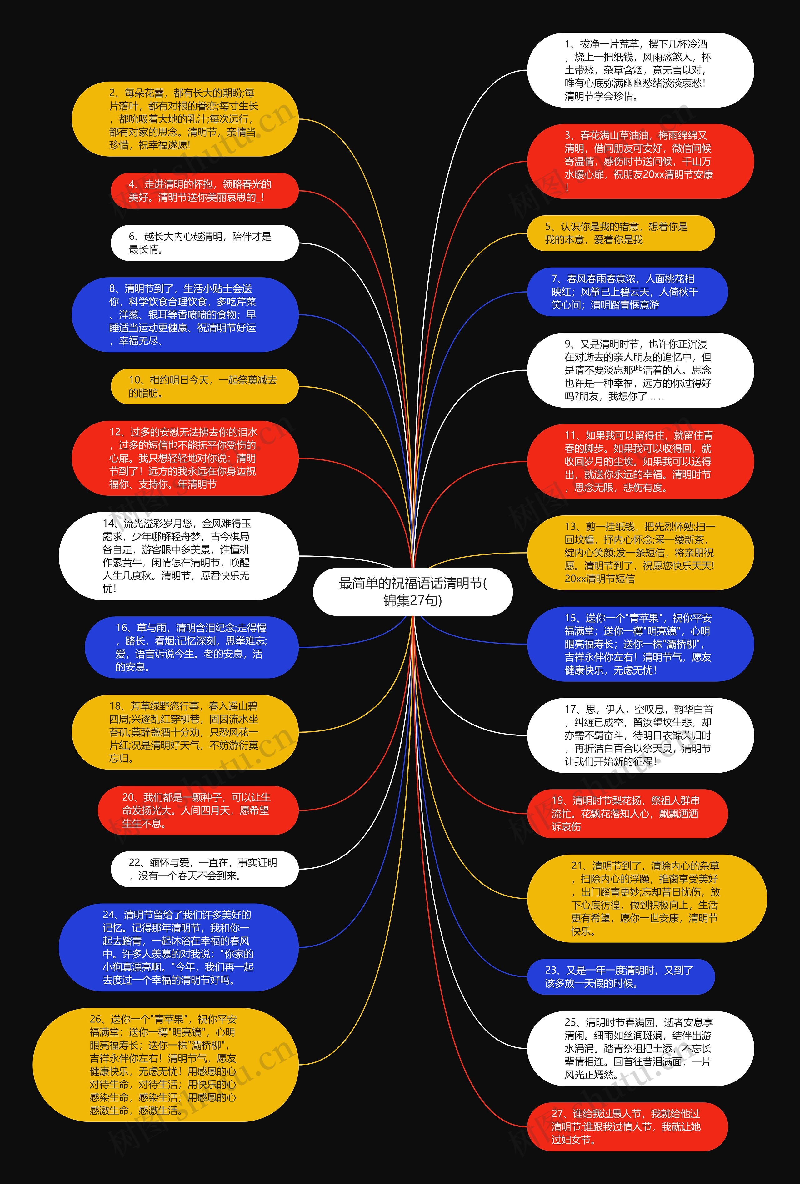 最简单的祝福语话清明节(锦集27句)思维导图