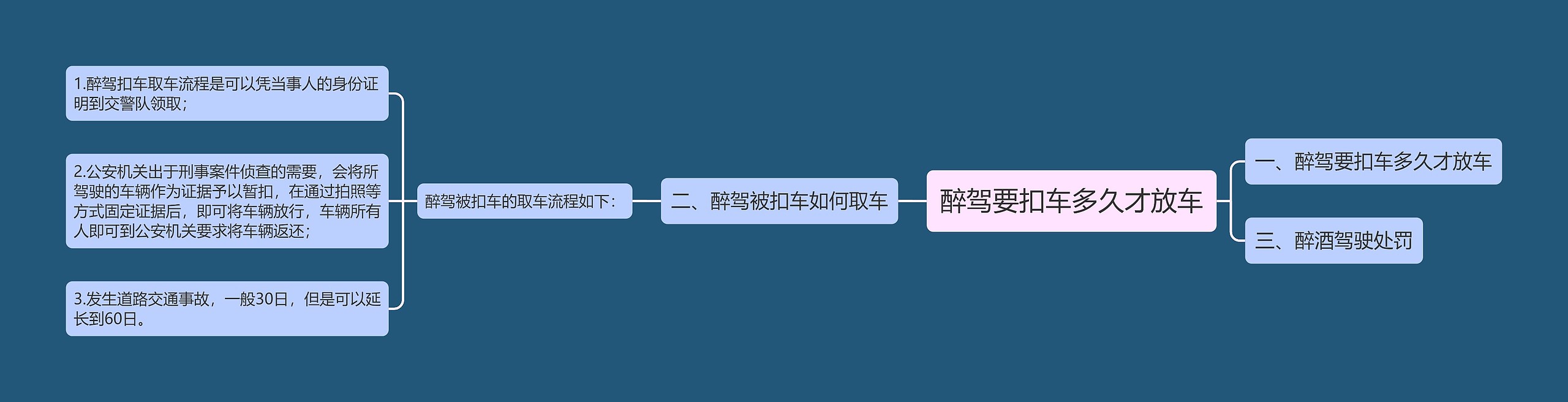 醉驾要扣车多久才放车