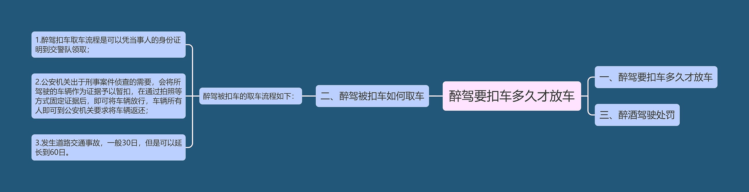 醉驾要扣车多久才放车思维导图