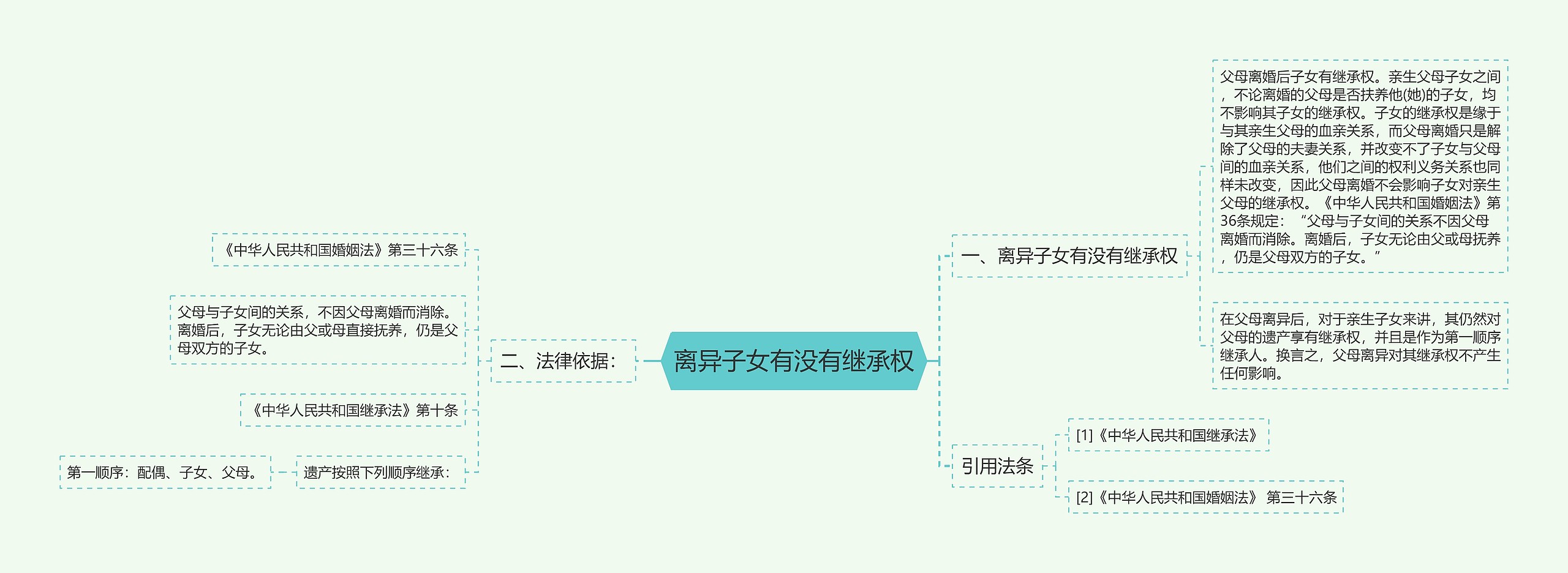 离异子女有没有继承权思维导图