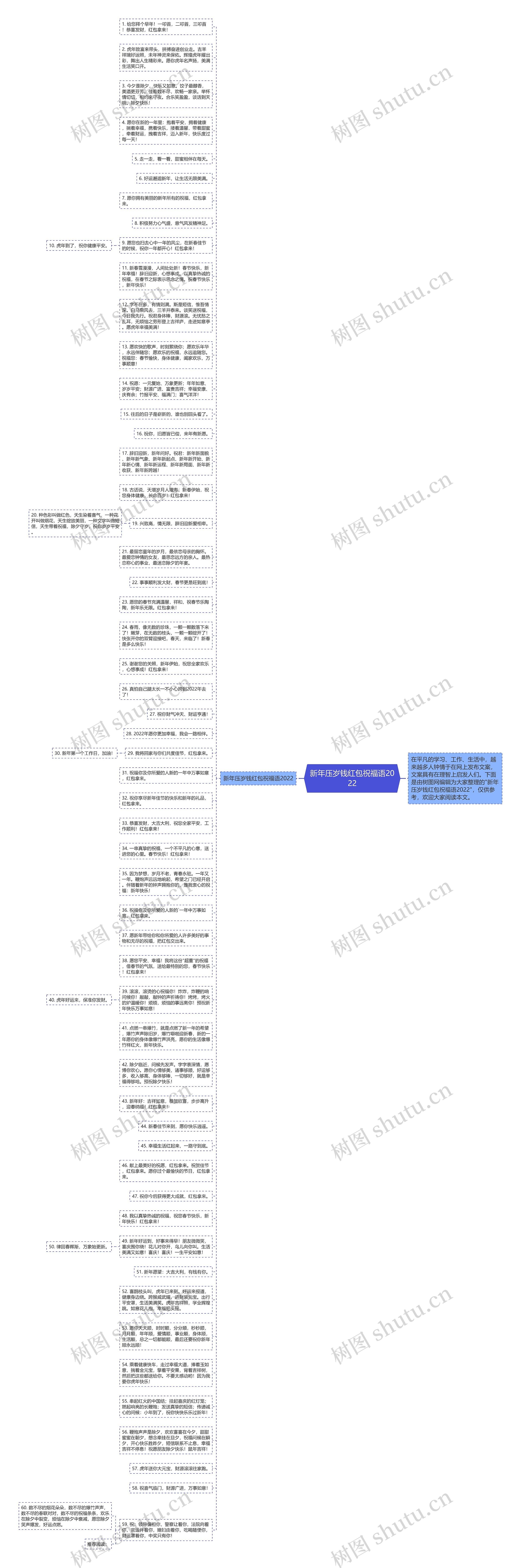 新年压岁钱红包祝福语2022思维导图
