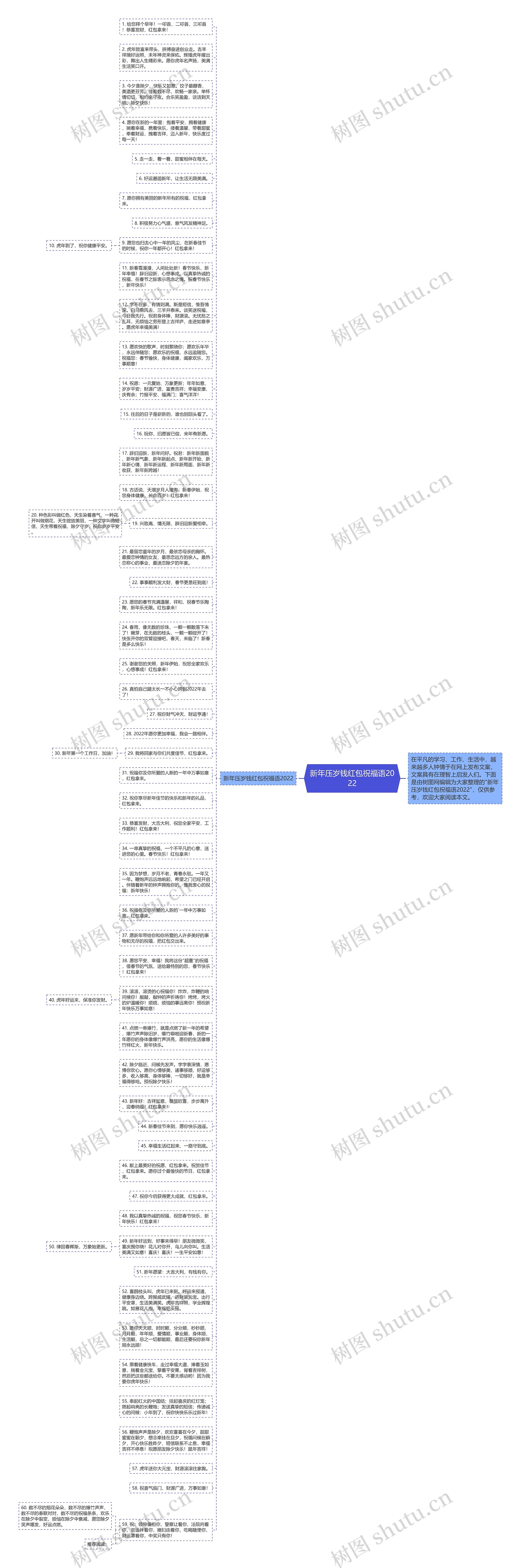 新年压岁钱红包祝福语2022思维导图高清图 新年压岁钱红包祝福语2022思维导图