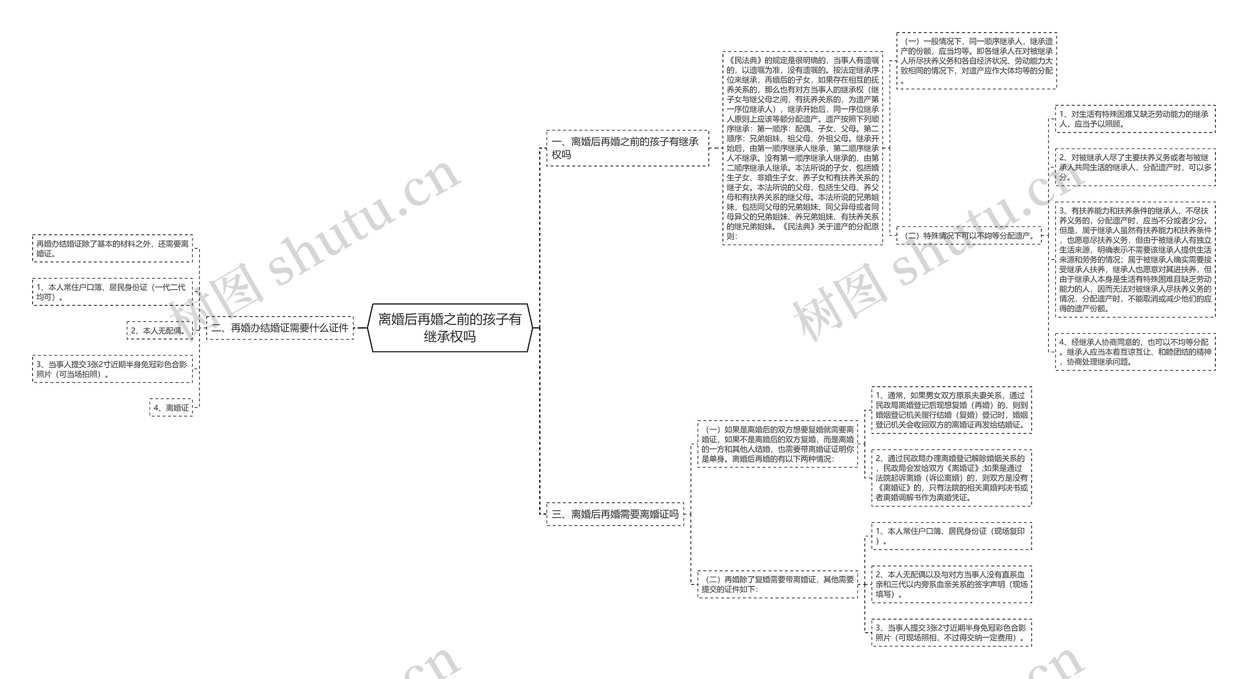 离婚后再婚之前的孩子有继承权吗思维导图