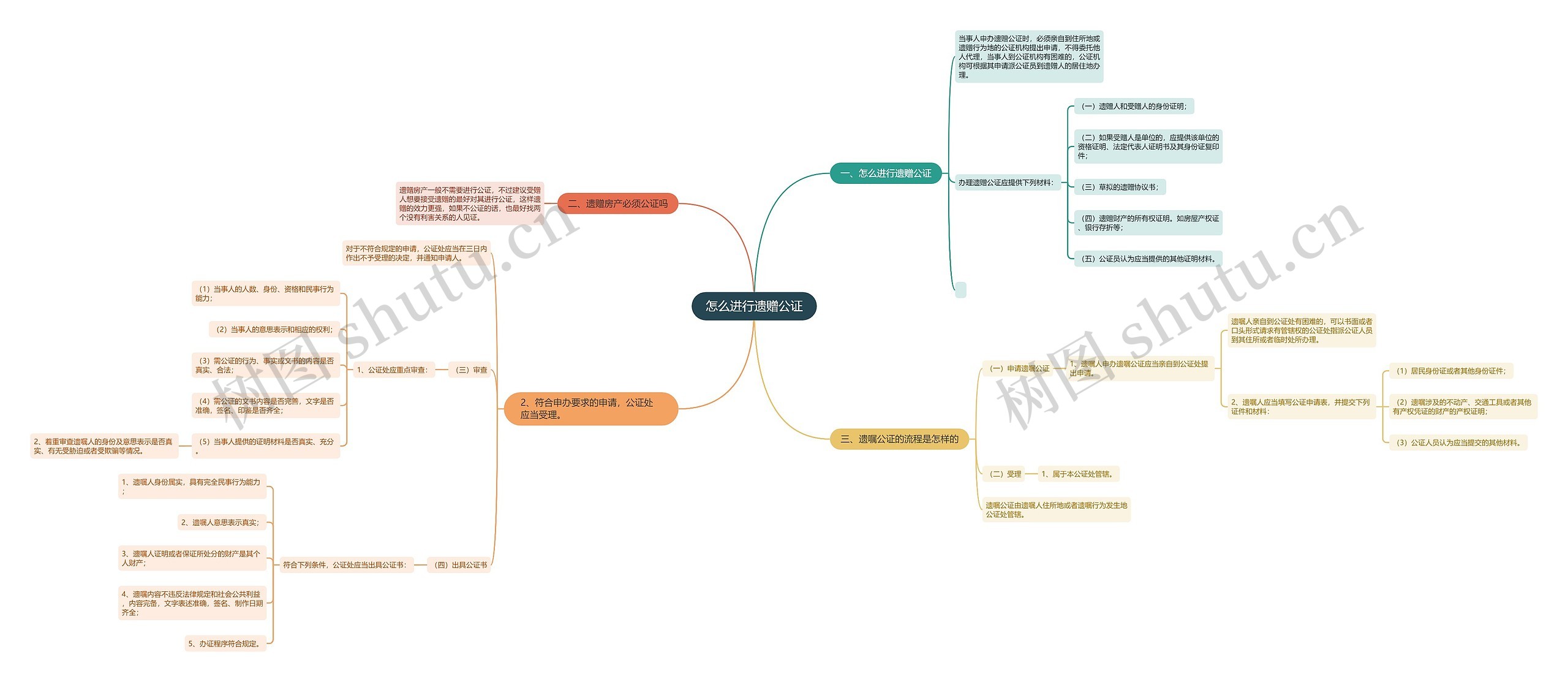 怎么进行遗赠公证思维导图