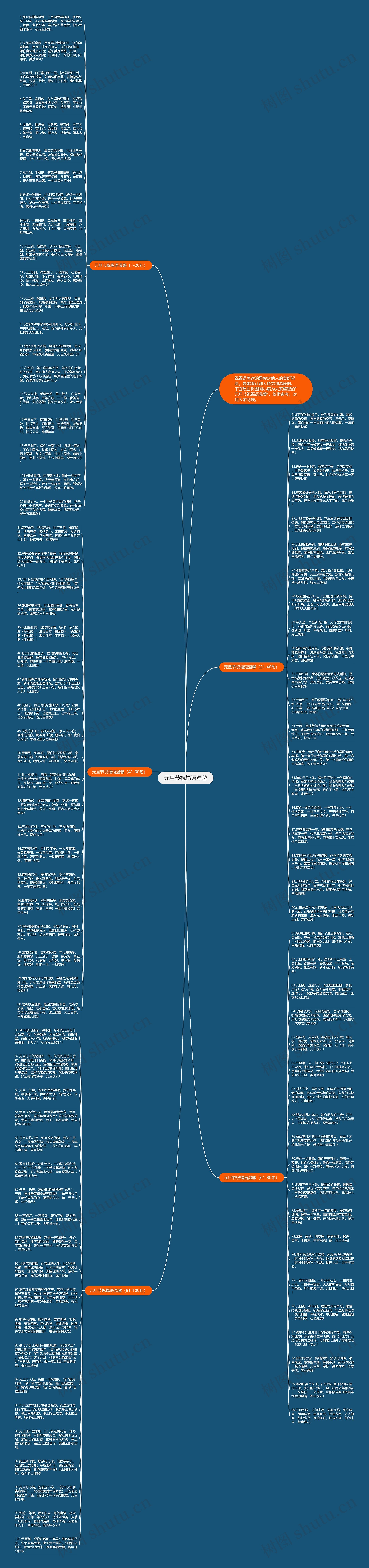 元旦节祝福语温馨思维导图