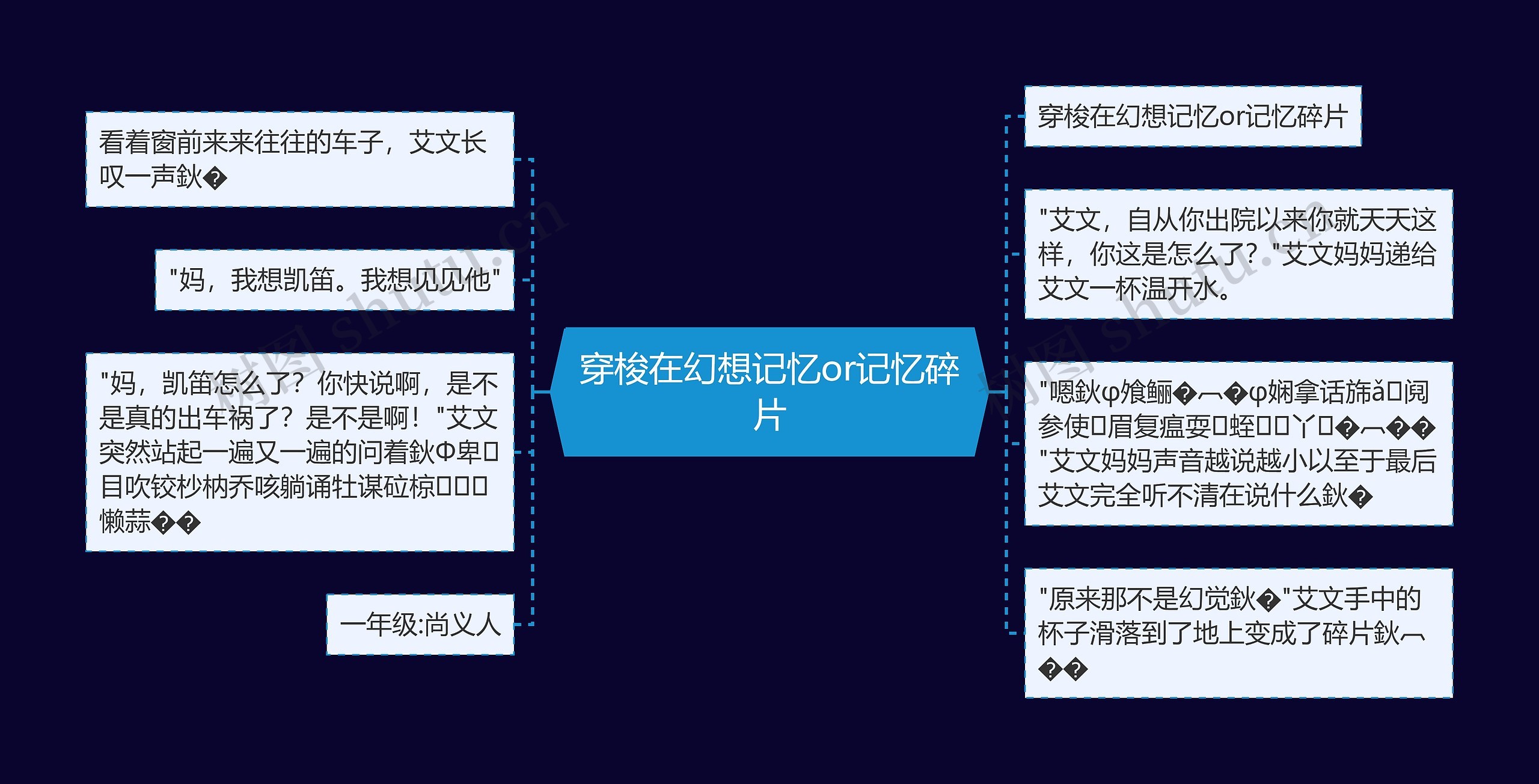 穿梭在幻想记忆or记忆碎片思维导图