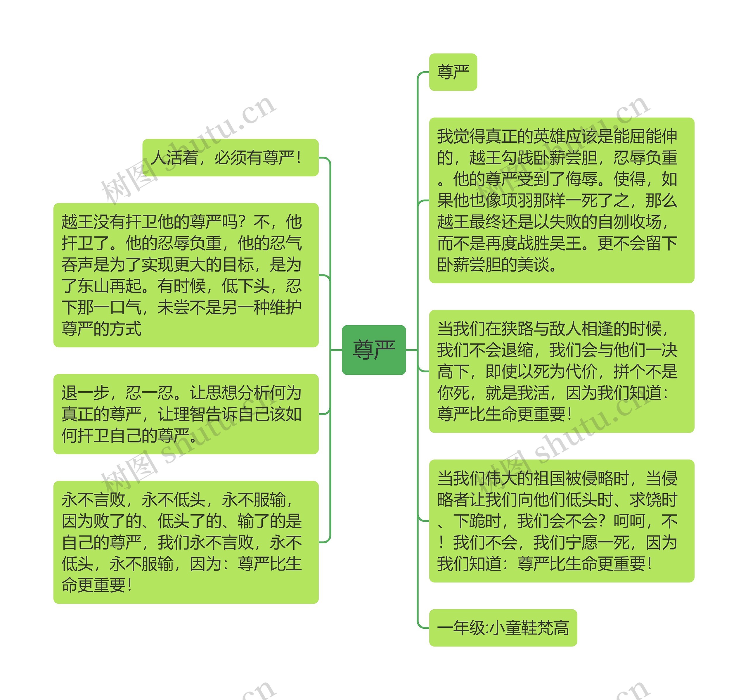 尊严思维导图