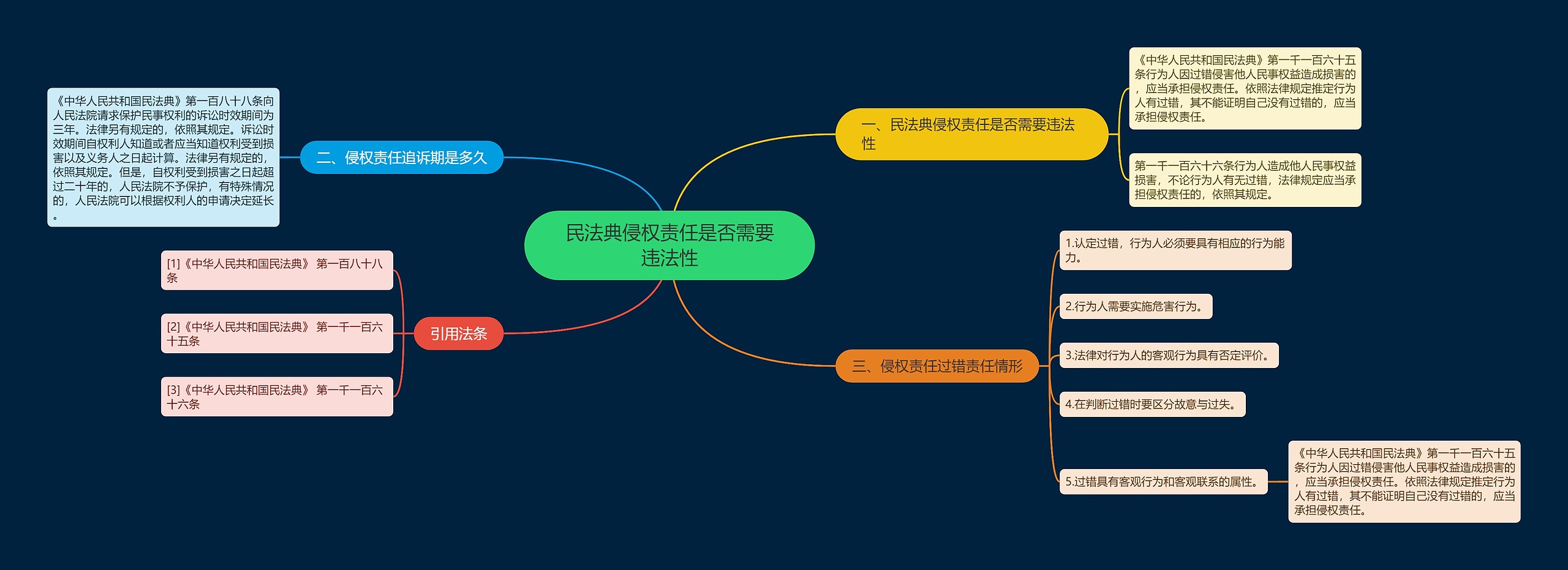 民法典侵权责任是否需要违法性