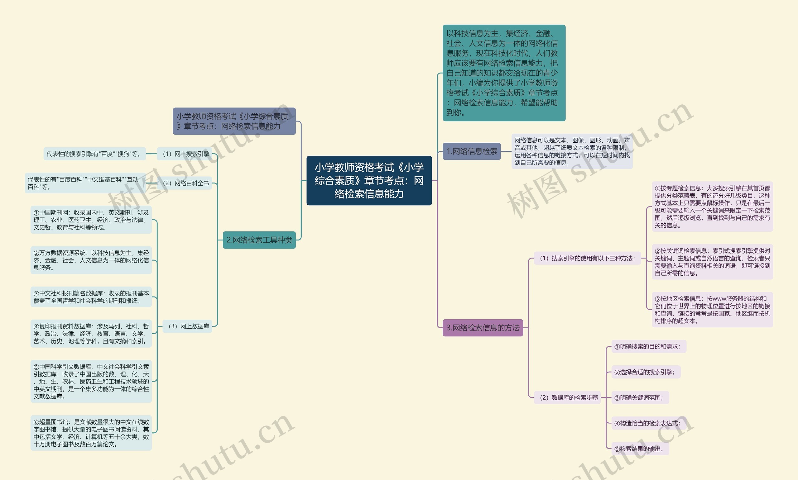 小学教师资格考试《小学综合素质》章节考点：网络检索信息能力