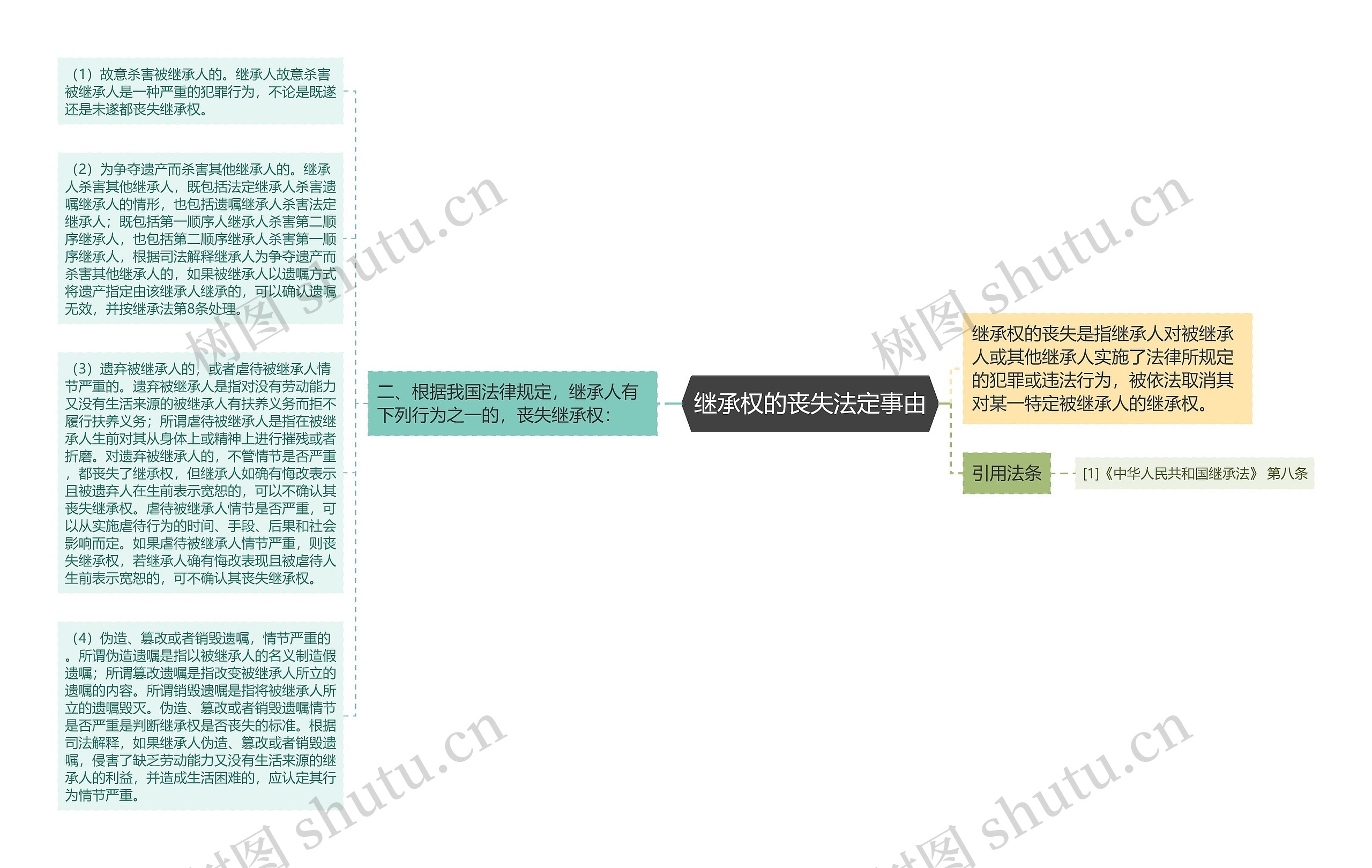 继承权的丧失法定事由思维导图