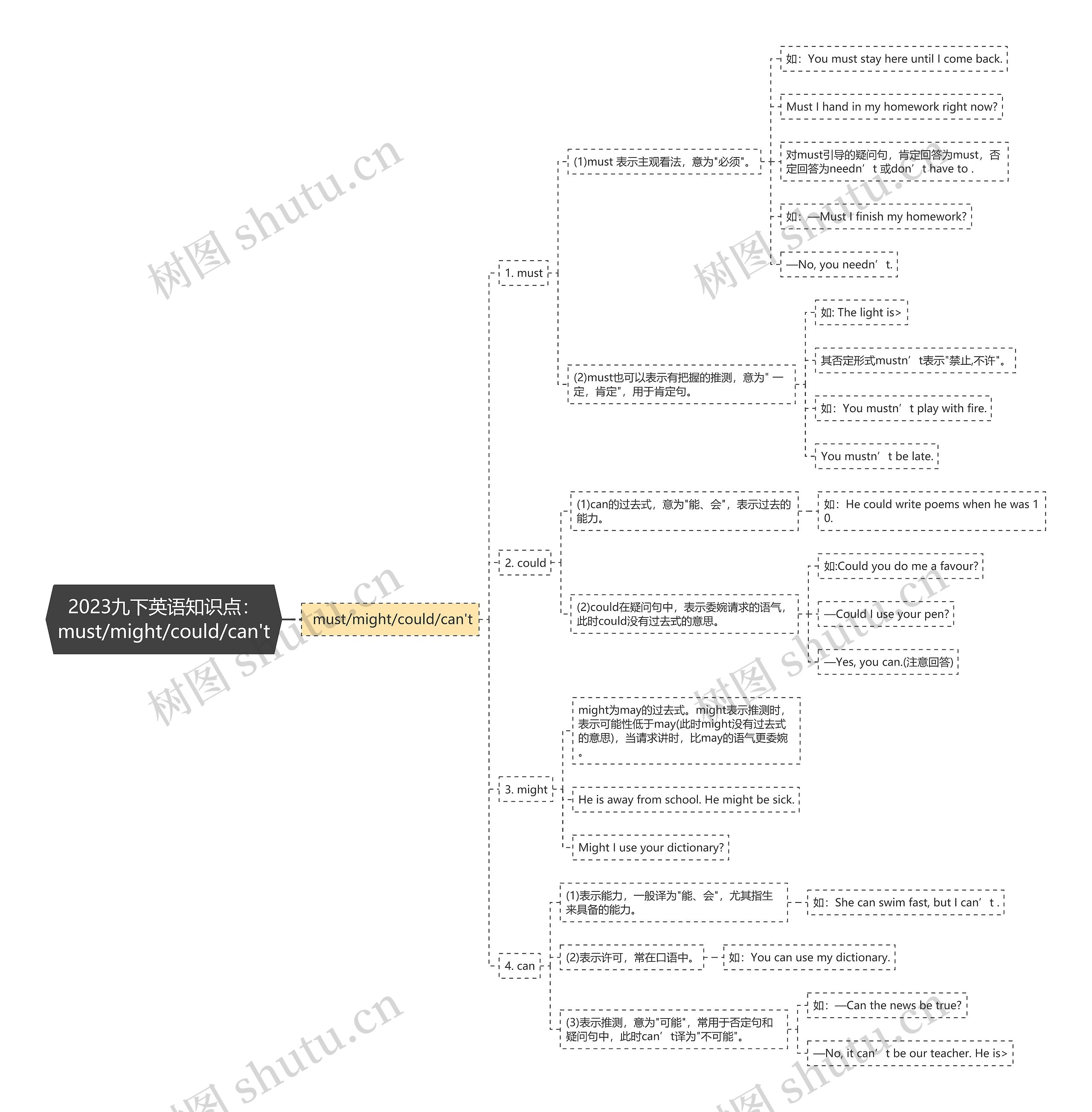 2023九下英语知识点：must/might/could/can't思维导图