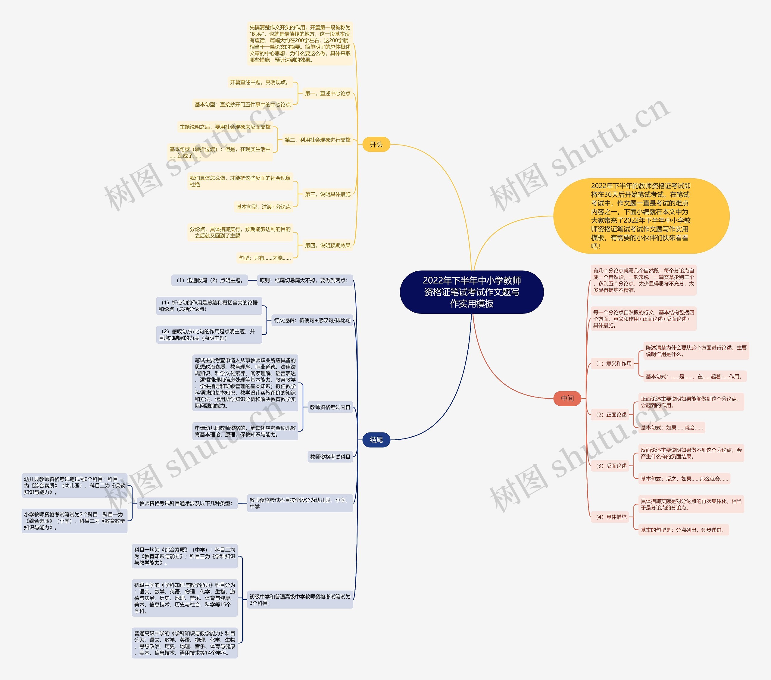 2022年下半年中小学教师资格证笔试考试作文题写作实用思维导图高清图 2022年下半年中小学教师资格证笔试考试作文题写作实用思维导图