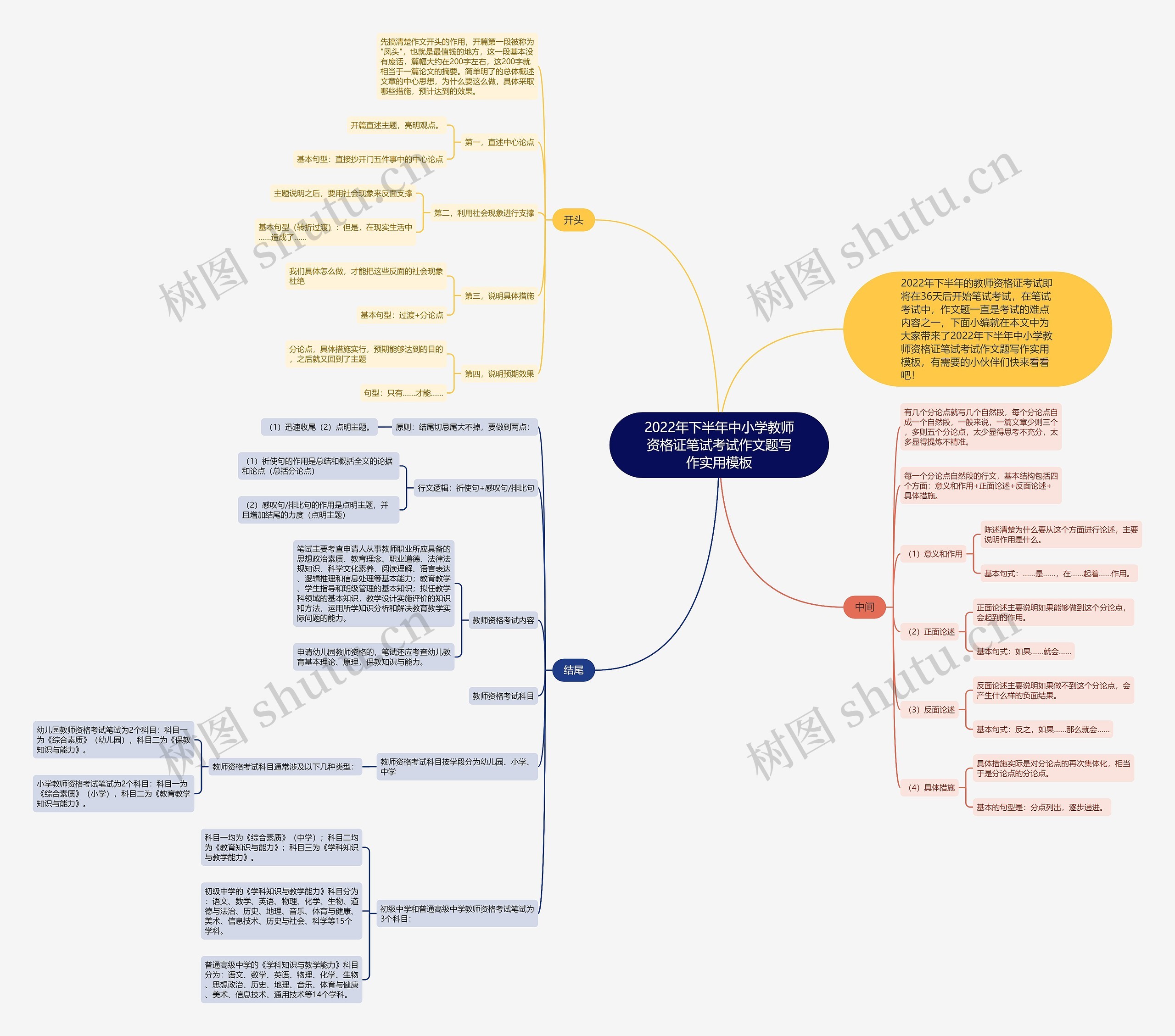 2022年下半年中小学教师资格证笔试考试作文题写作实用思维导图