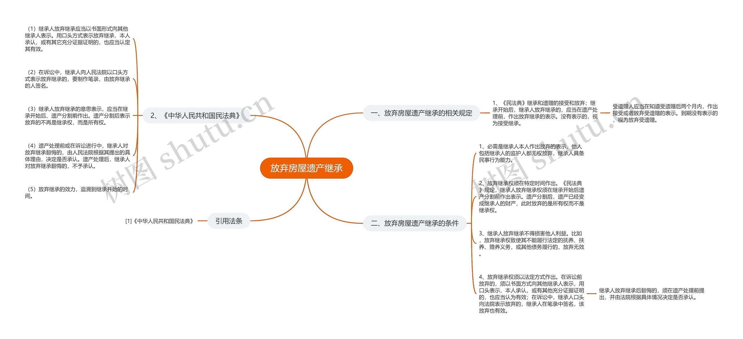 放弃房屋遗产继承思维导图