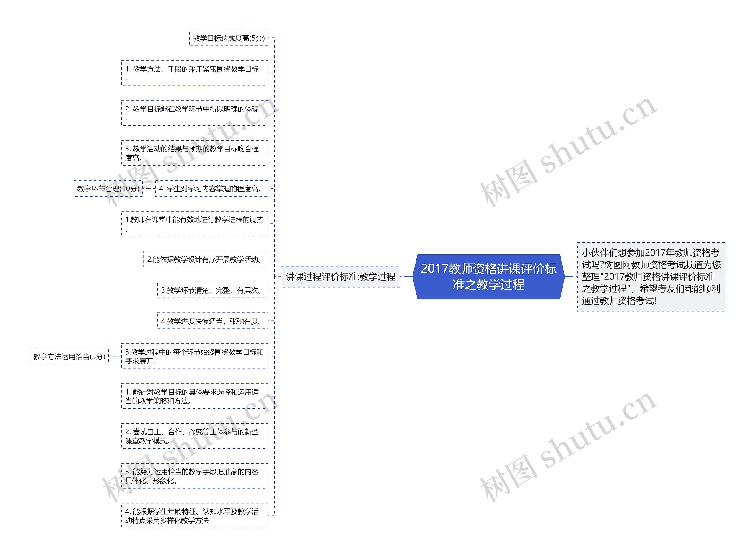 2017教师资格讲课评价标准之教学过程