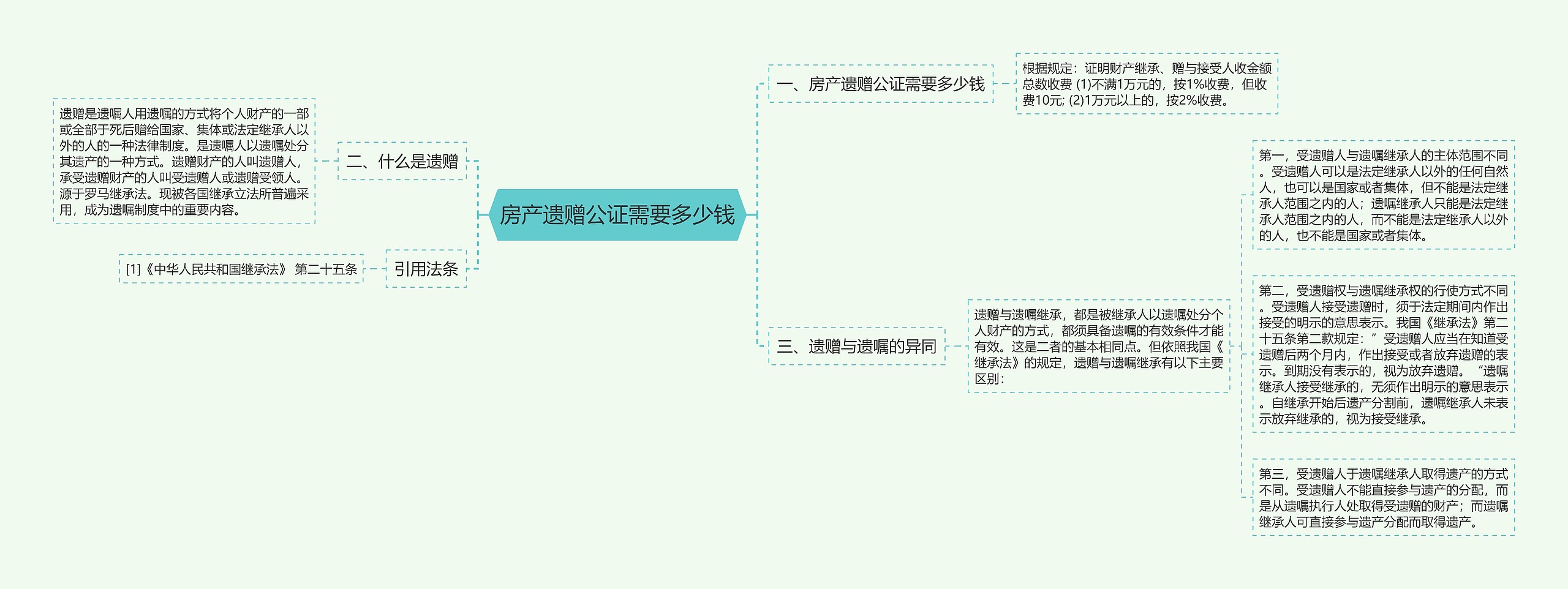 房产遗赠公证需要多少钱