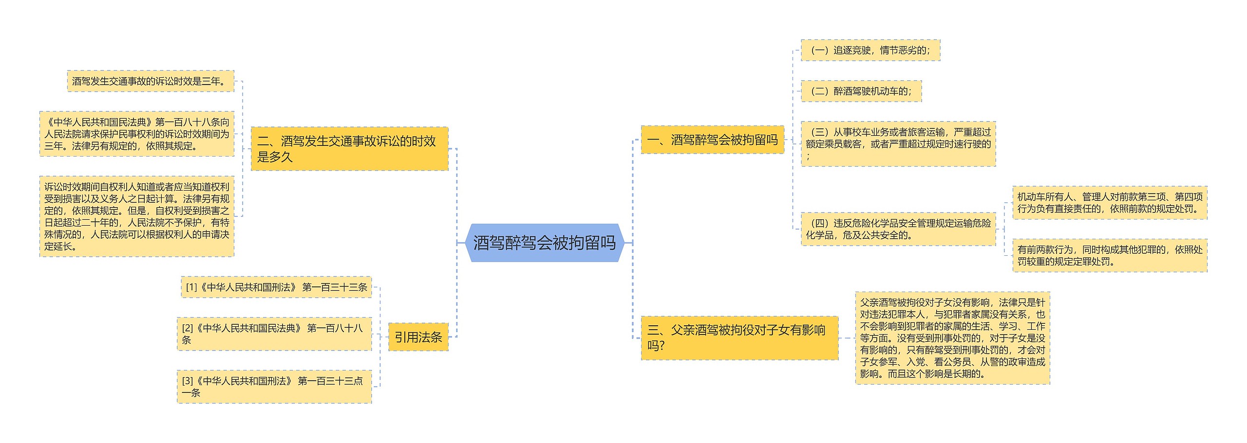 酒驾醉驾会被拘留吗思维导图