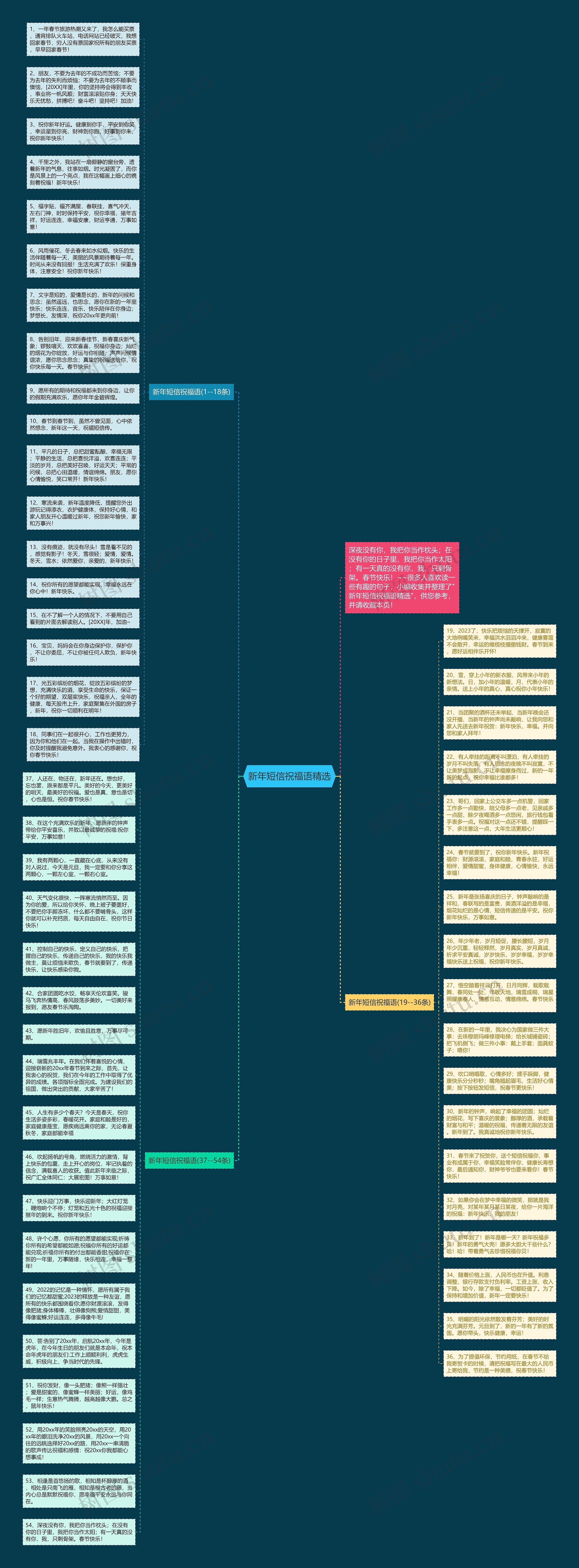 新年短信祝福语精选思维导图