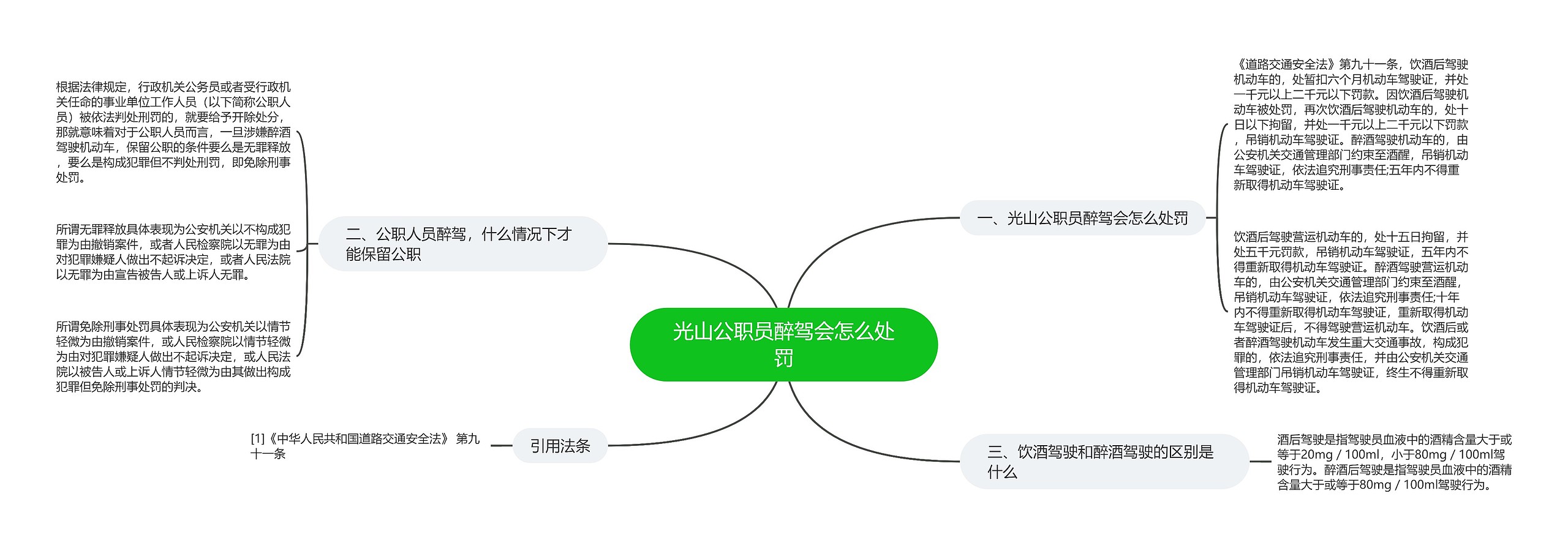 光山公职员醉驾会怎么处罚思维导图