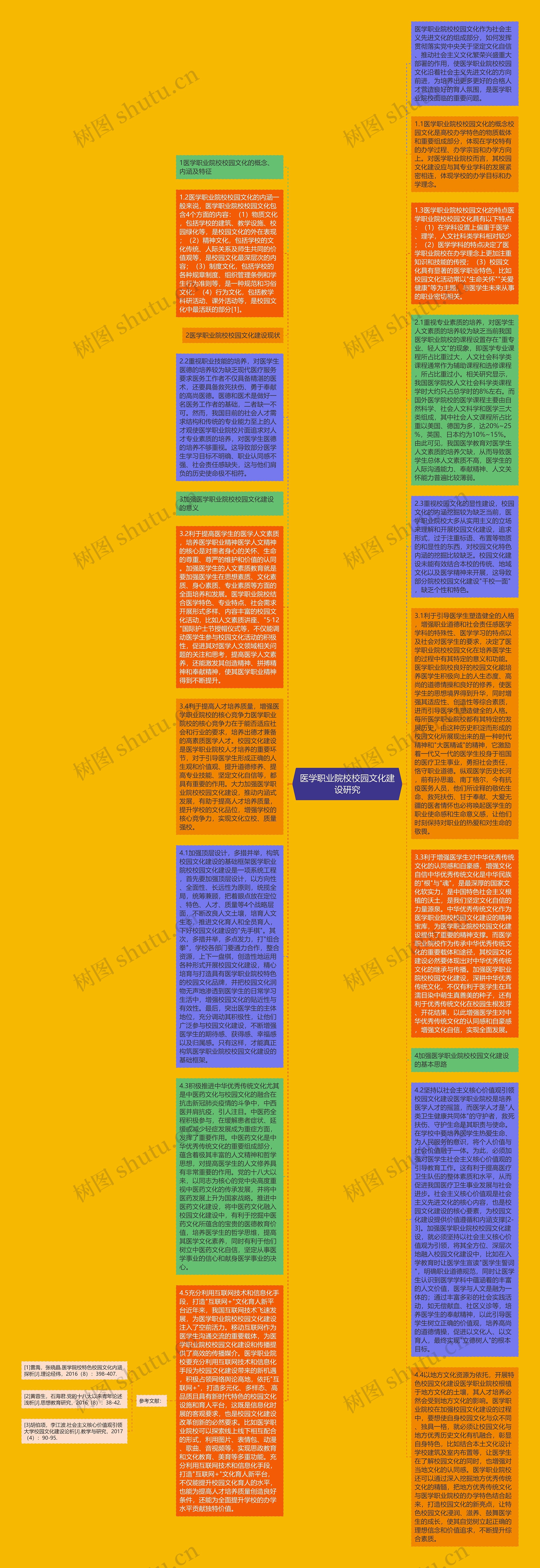 医学职业院校校园文化建设研究思维导图