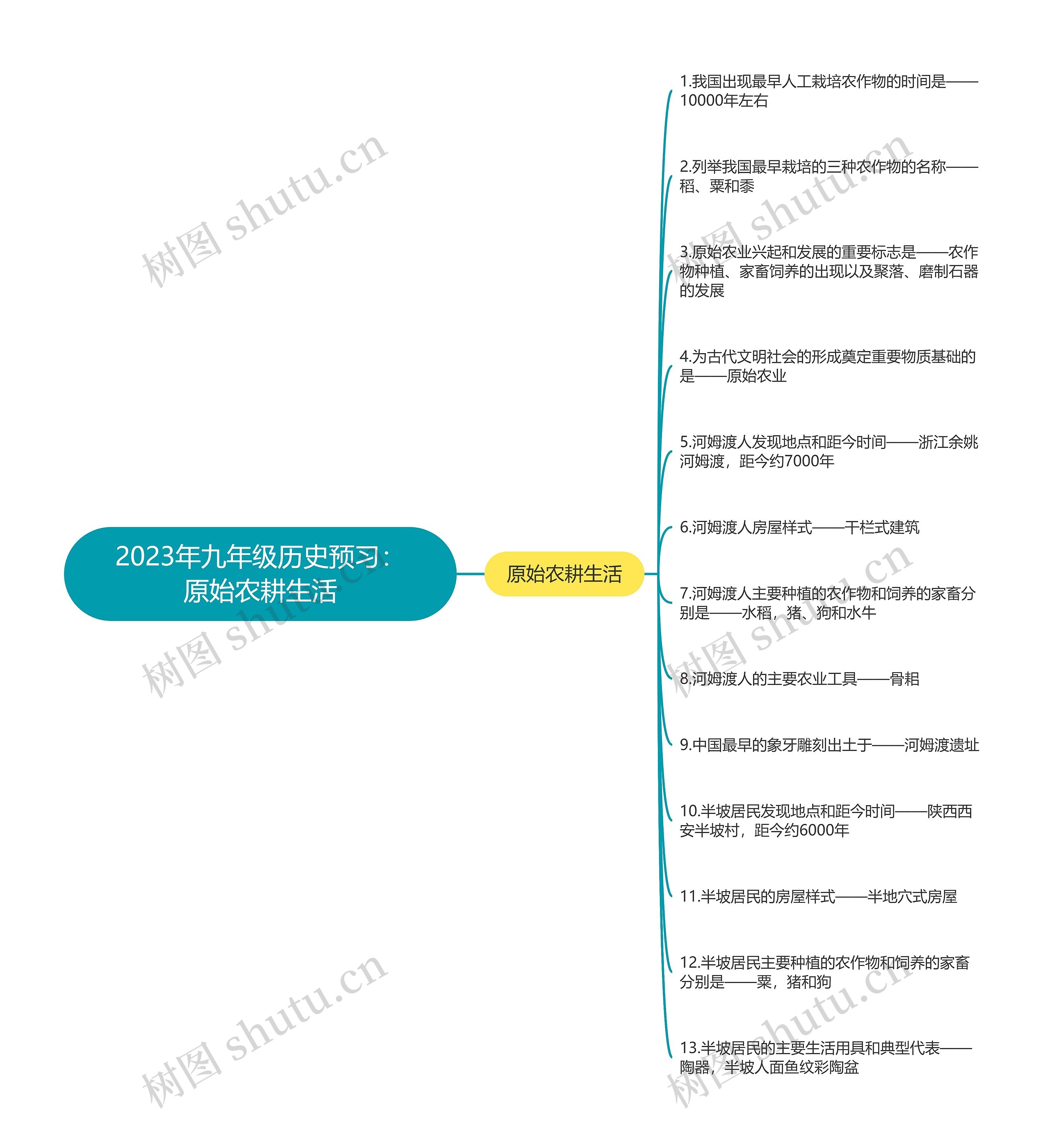 2023年九年级历史预习：原始农耕生活