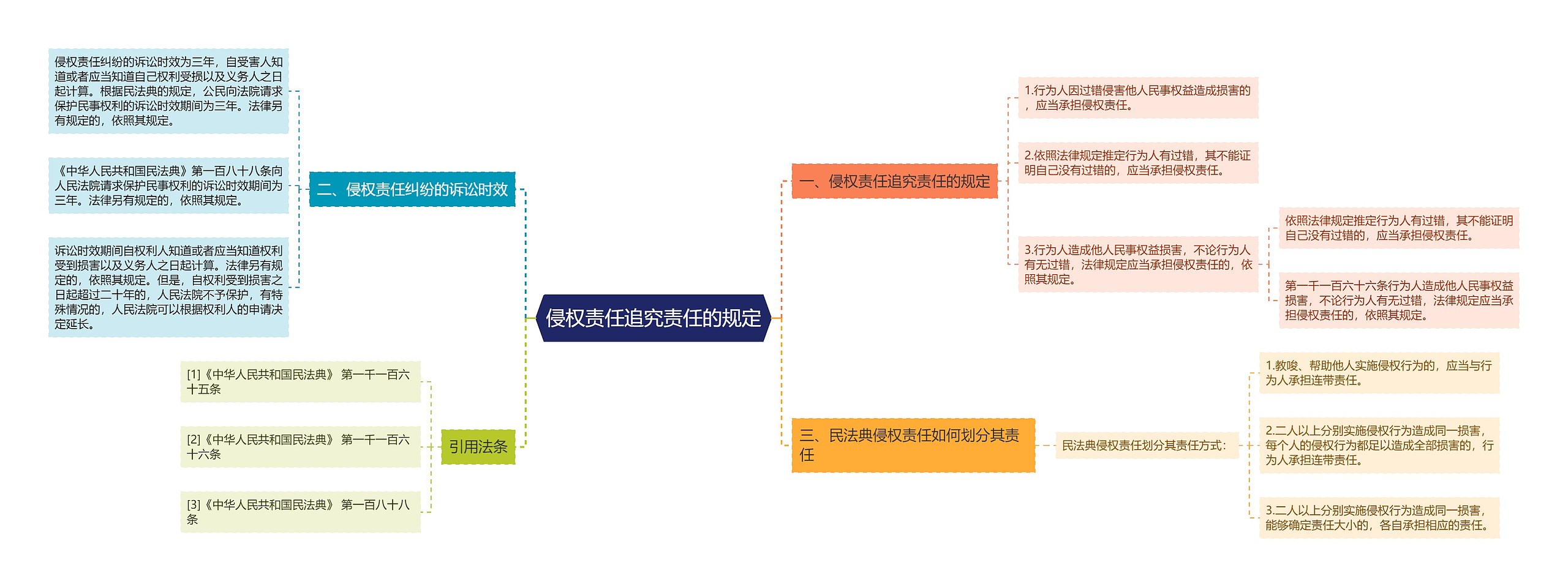 侵权责任追究责任的规定