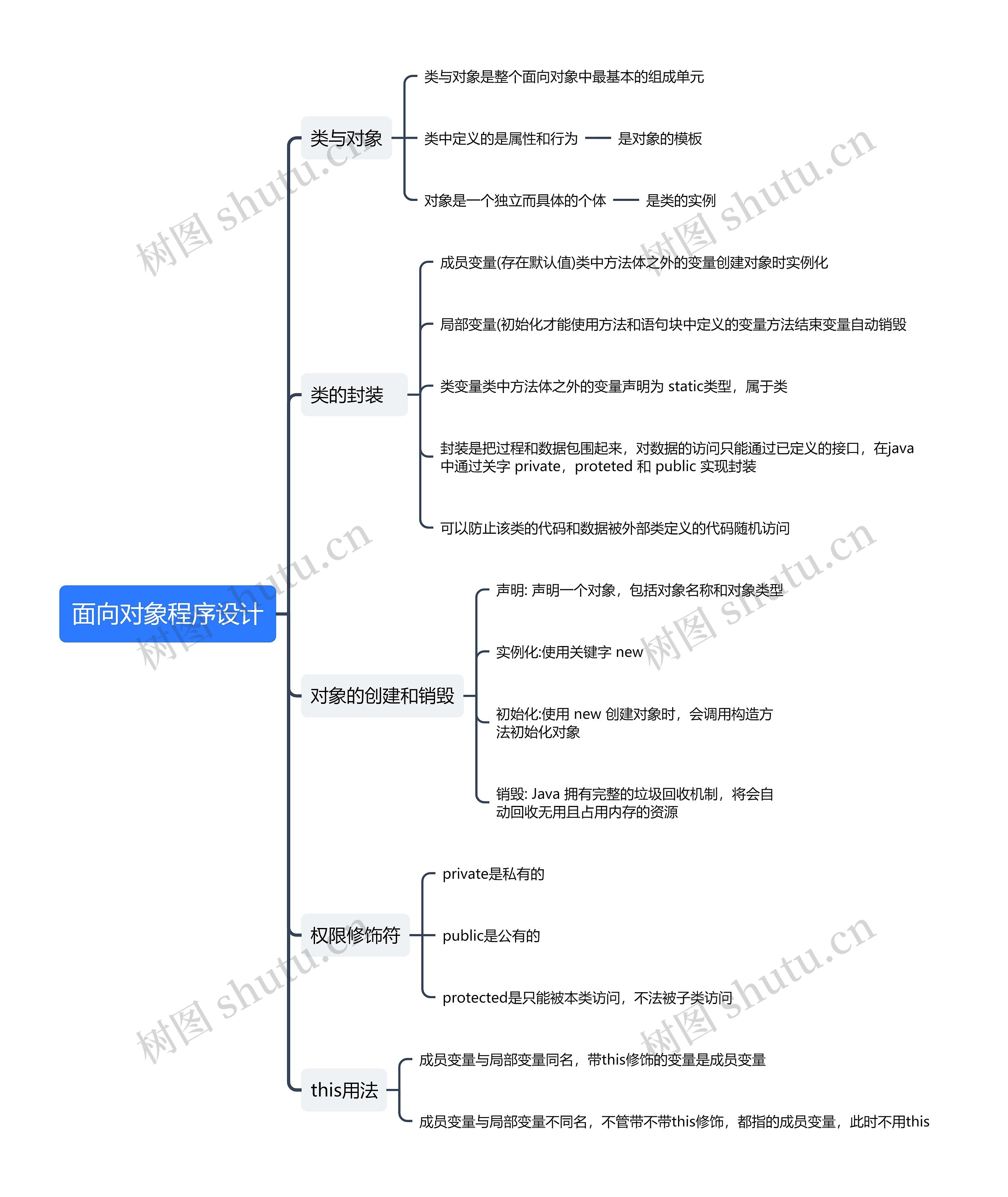 面向对象程序设计思维导图