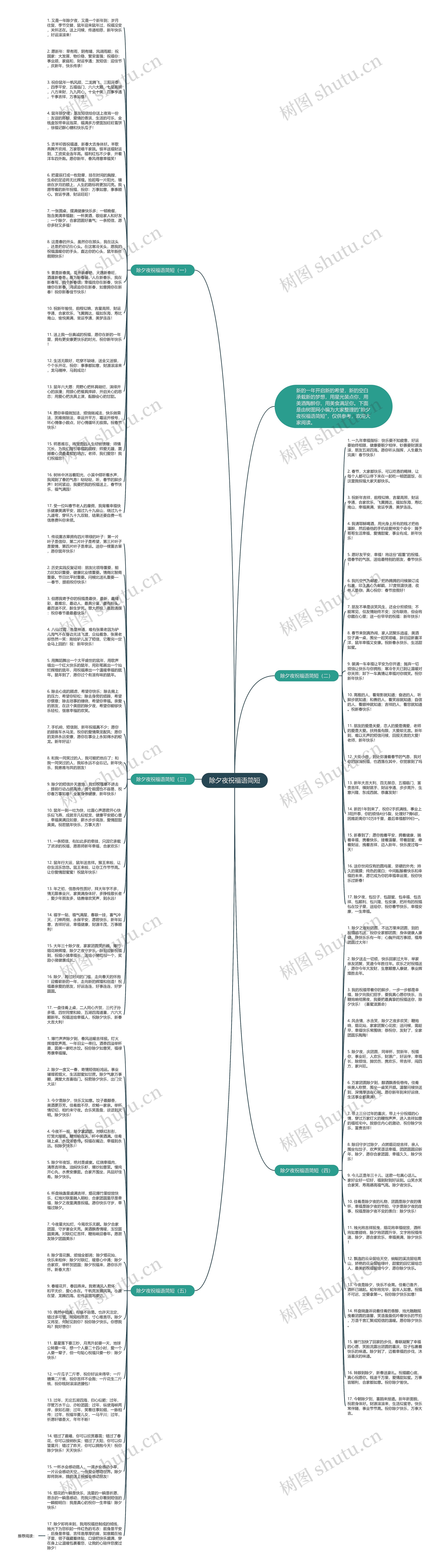 除夕夜祝福语简短思维导图