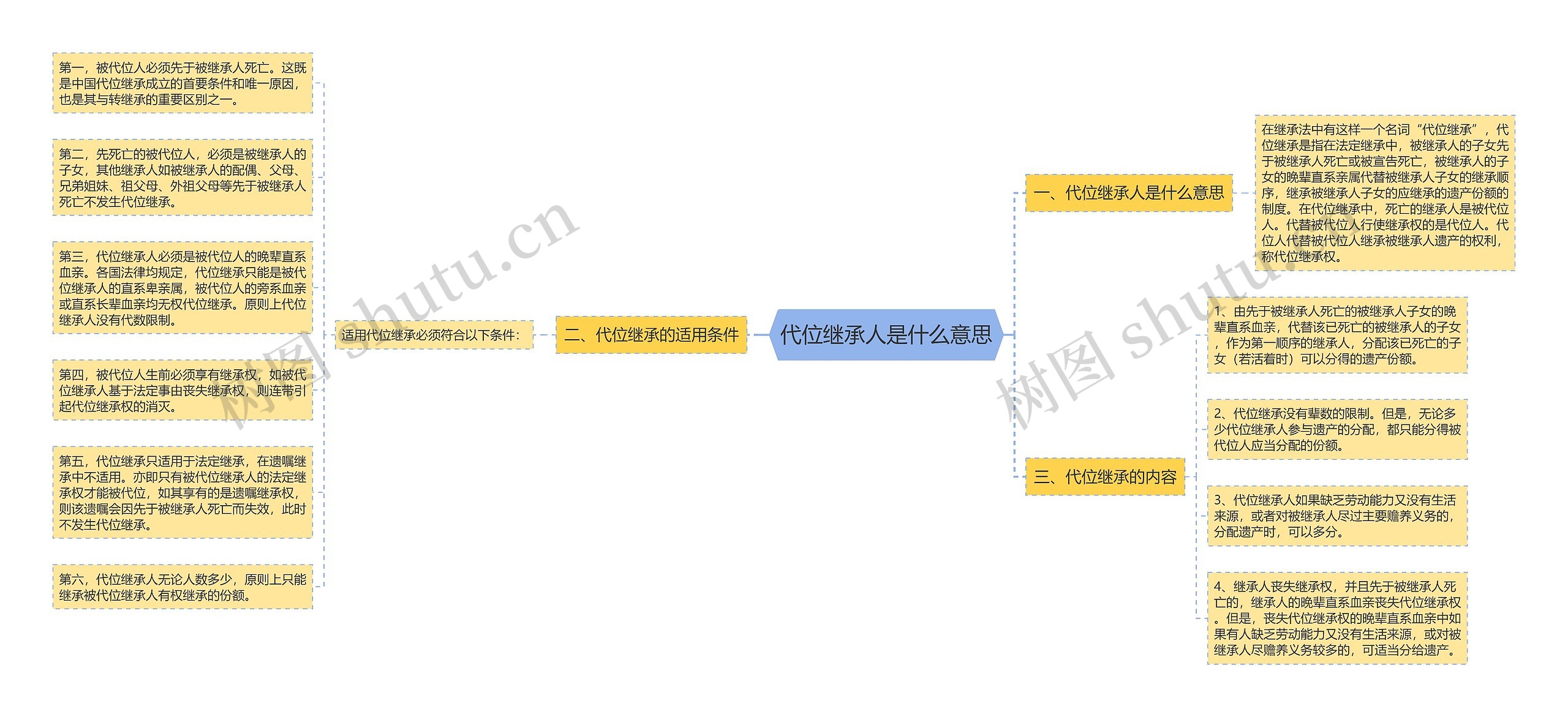 代位继承人是什么意思思维导图