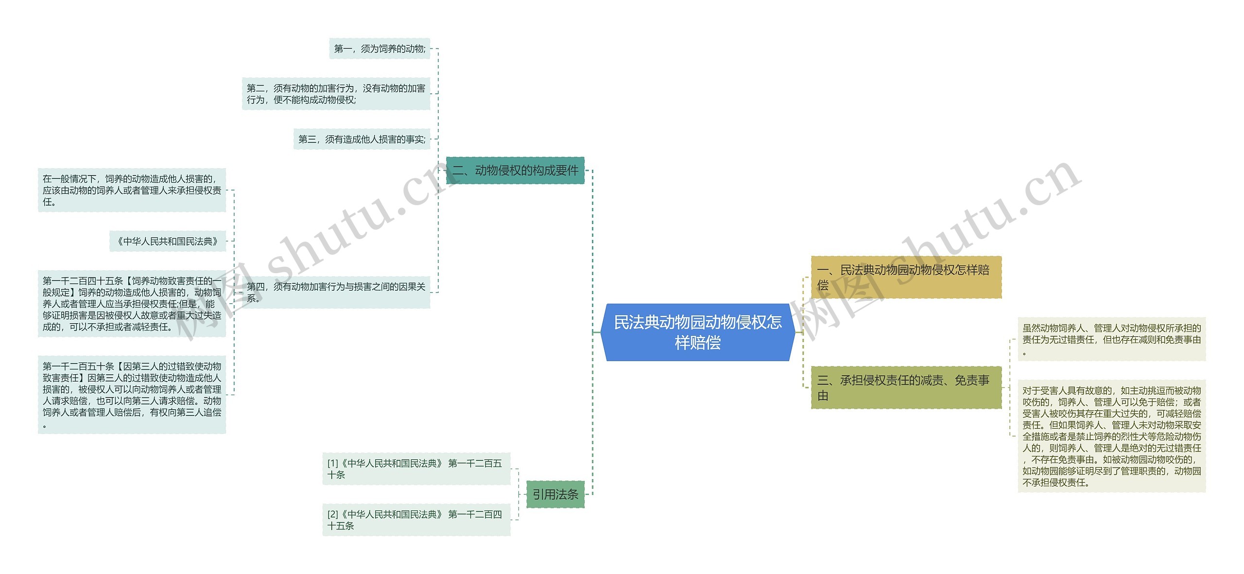 民法典动物园动物侵权怎样赔偿思维导图
