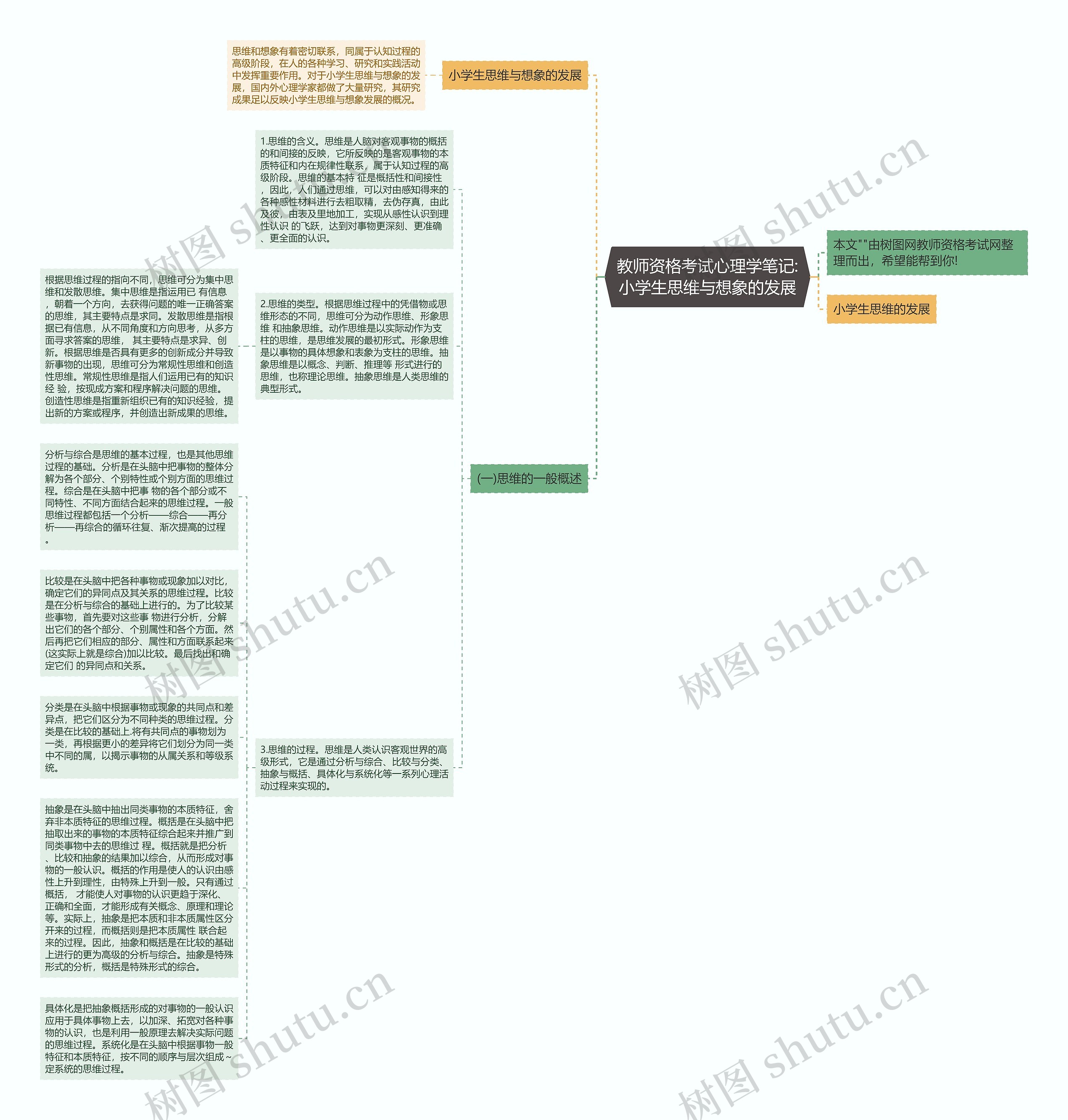 教师资格考试心理学笔记:小学生思维与想象的发展思维导图