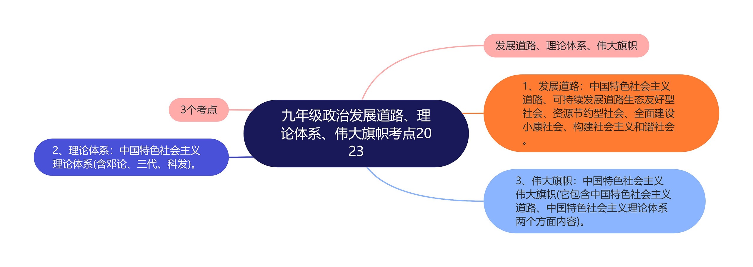 九年级政治发展道路、理论体系、伟大旗帜考点2023思维导图