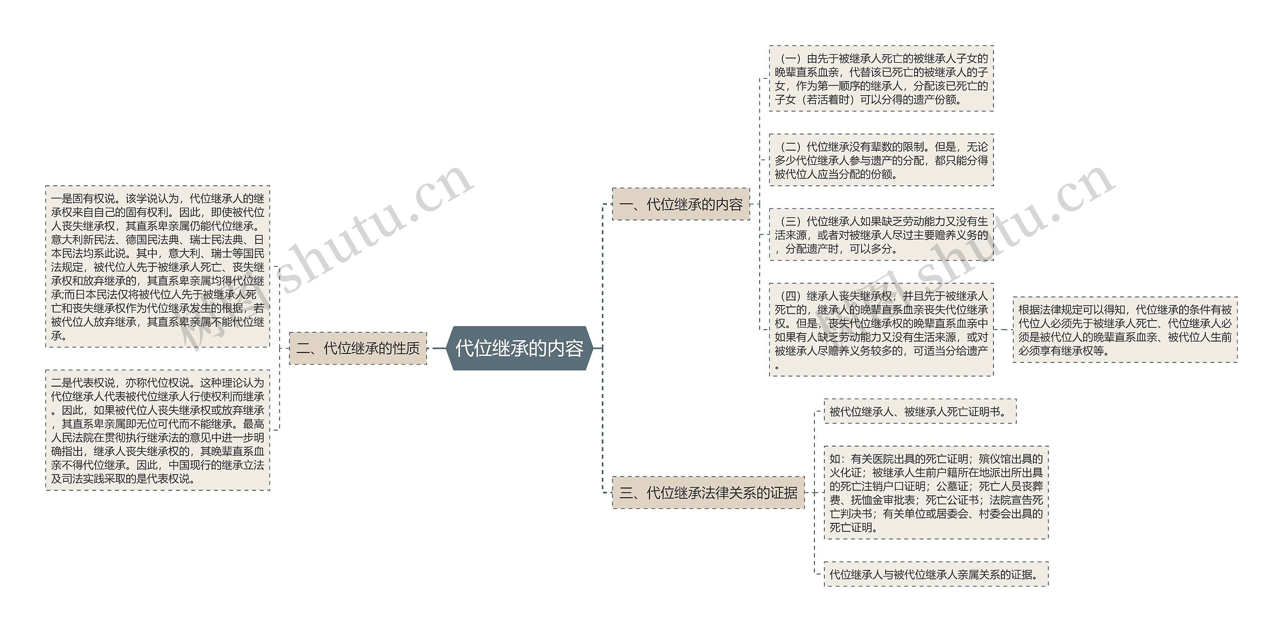 代位继承的内容