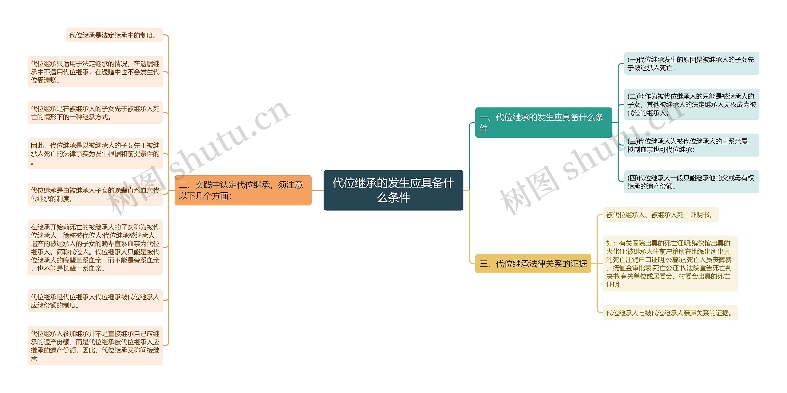 代位继承的发生应具备什么条件思维导图