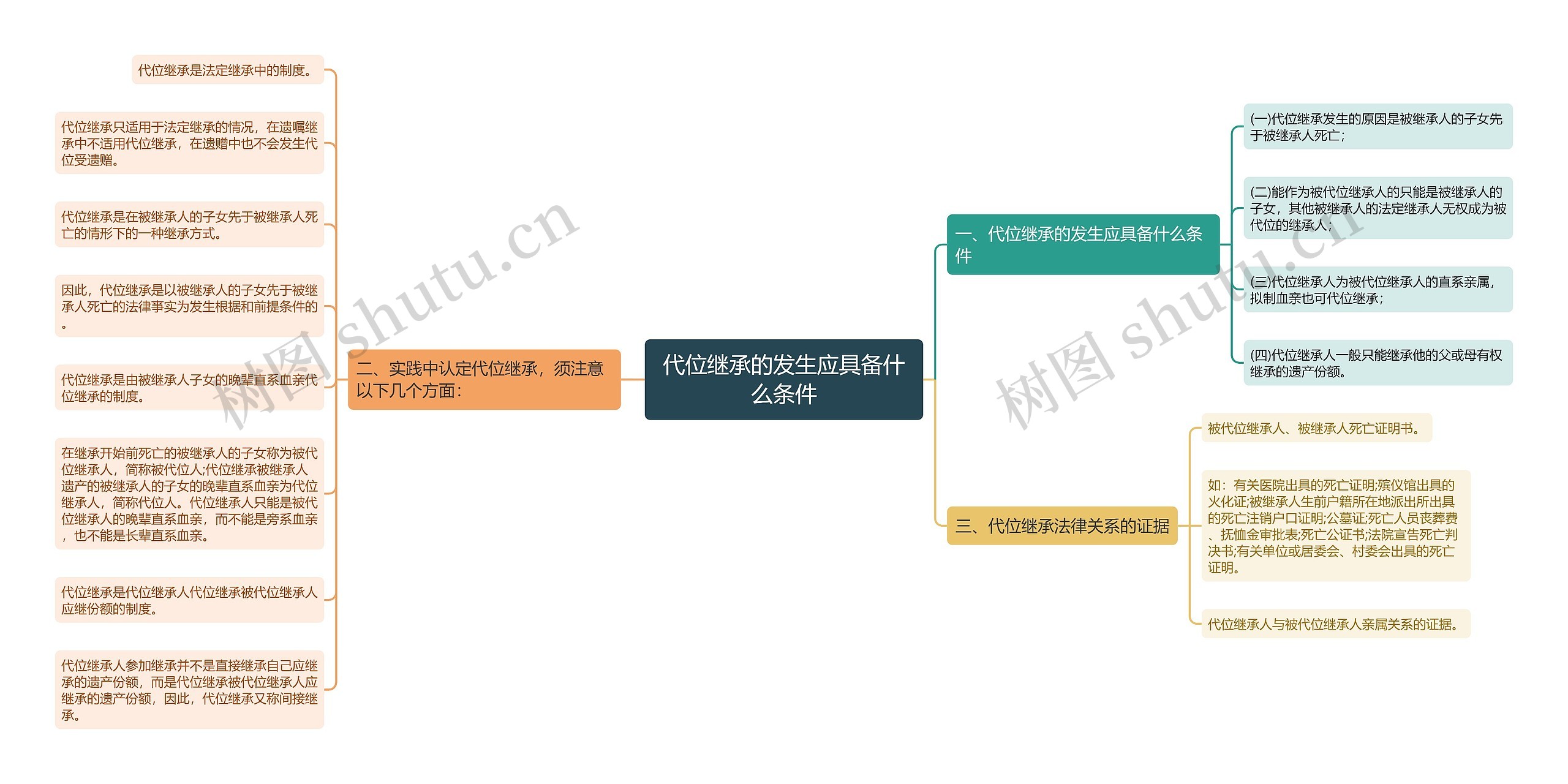 代位继承的发生应具备什么条件 代位继承的发生应具备什么条件