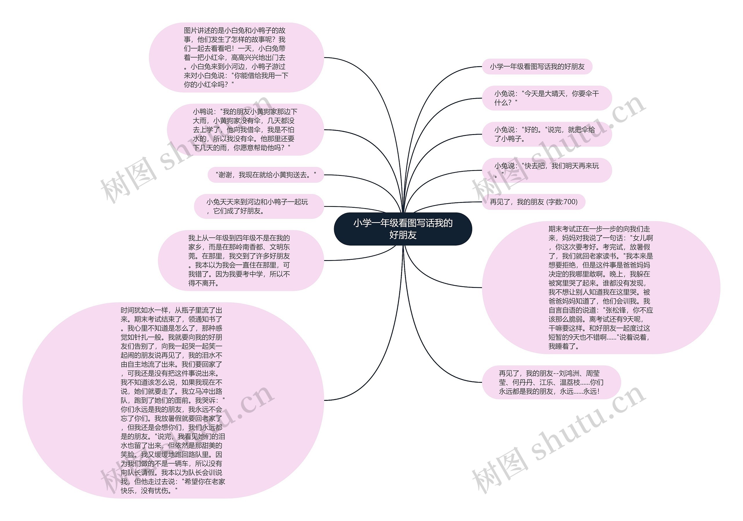 小学一年级看图写话我的好朋友思维导图