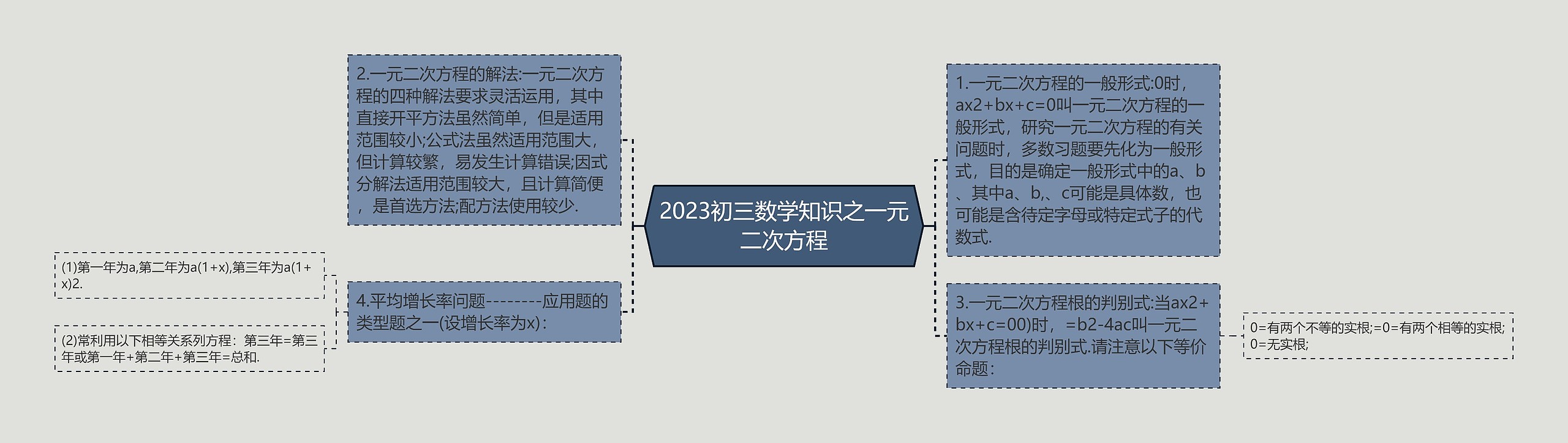 2023初三数学知识之一元二次方程思维导图