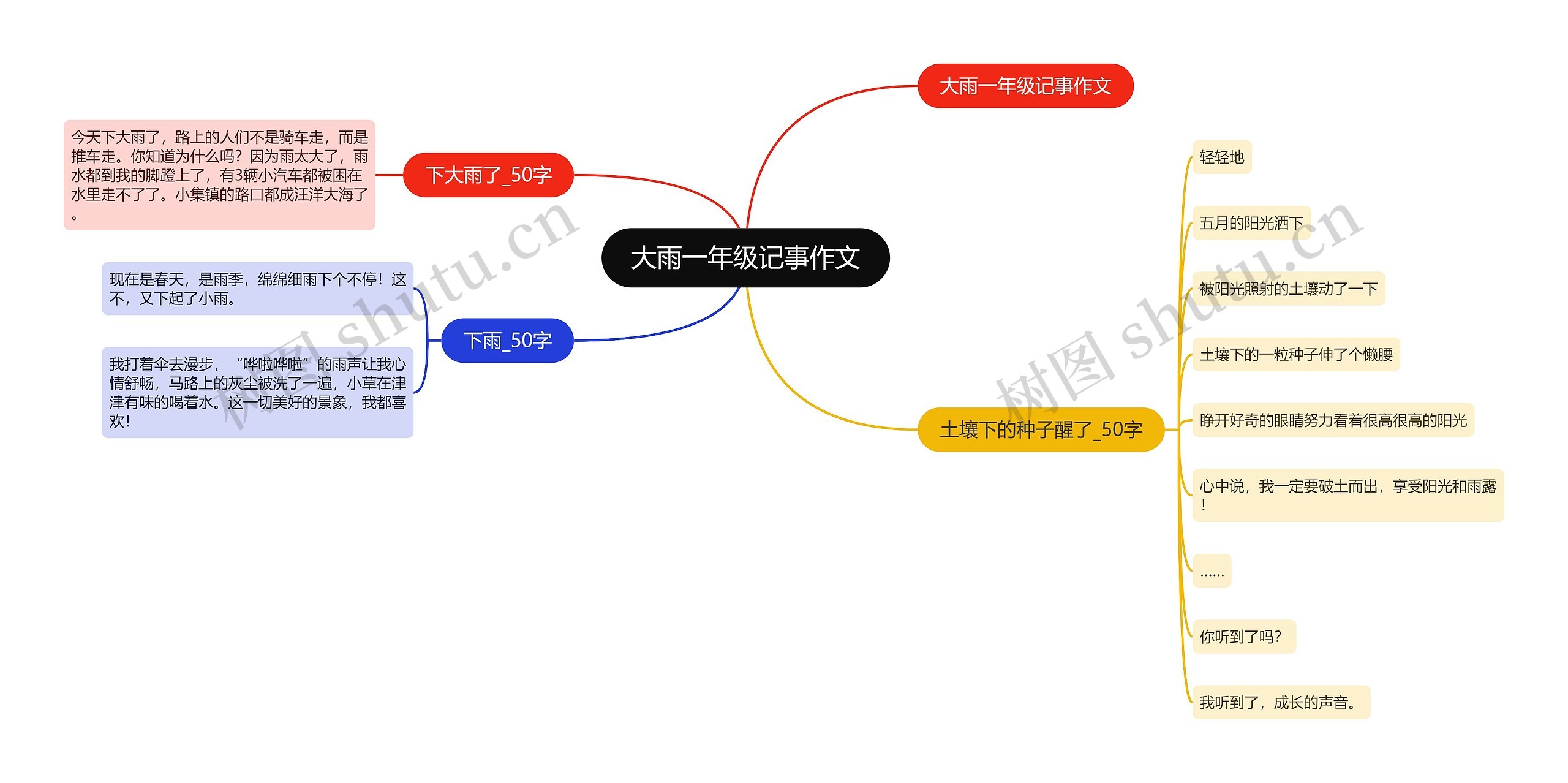 大雨一年级记事作文思维导图